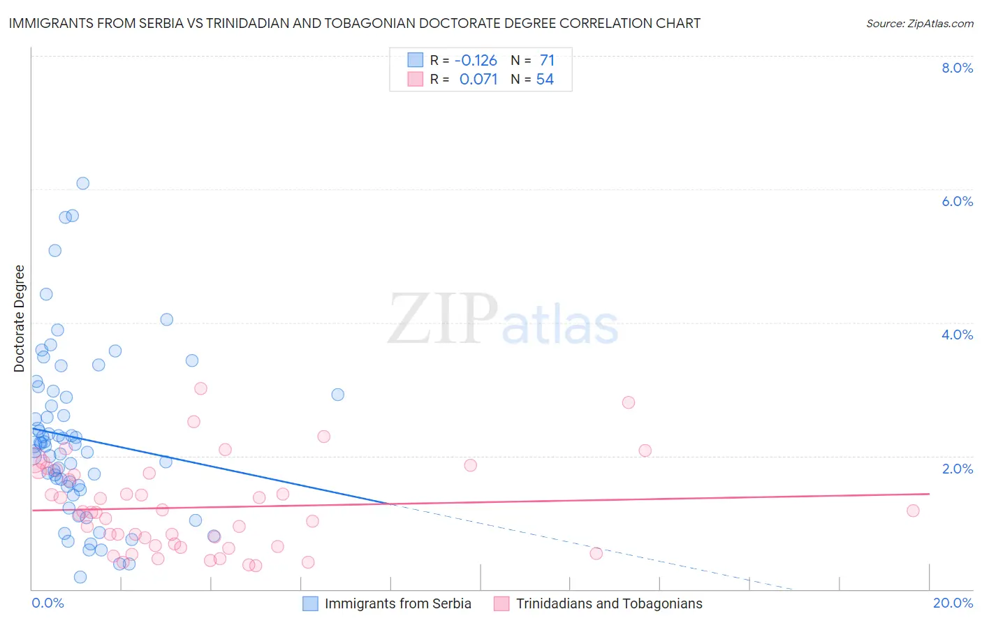 Immigrants from Serbia vs Trinidadian and Tobagonian Doctorate Degree