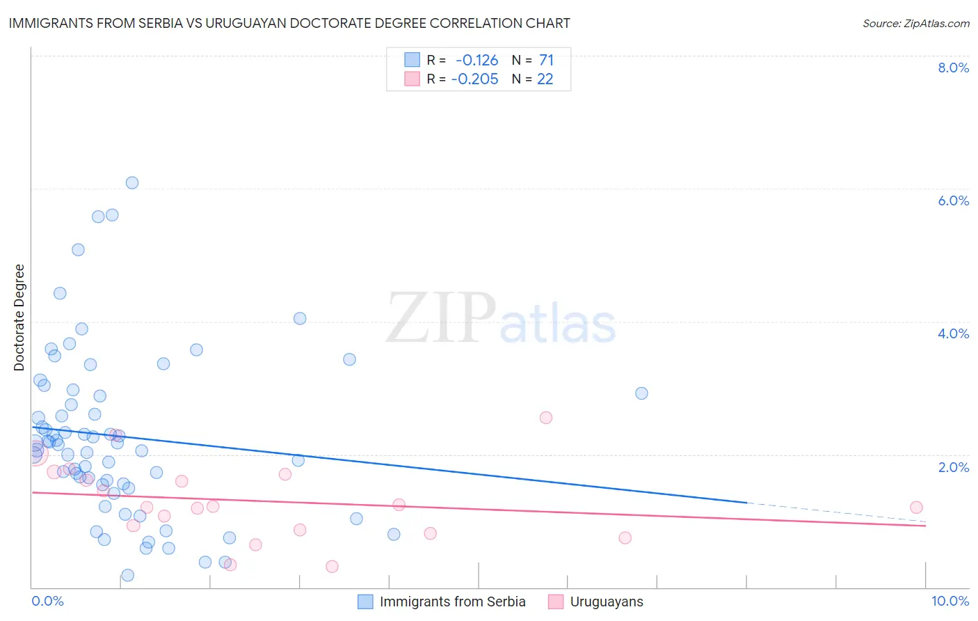 Immigrants from Serbia vs Uruguayan Doctorate Degree