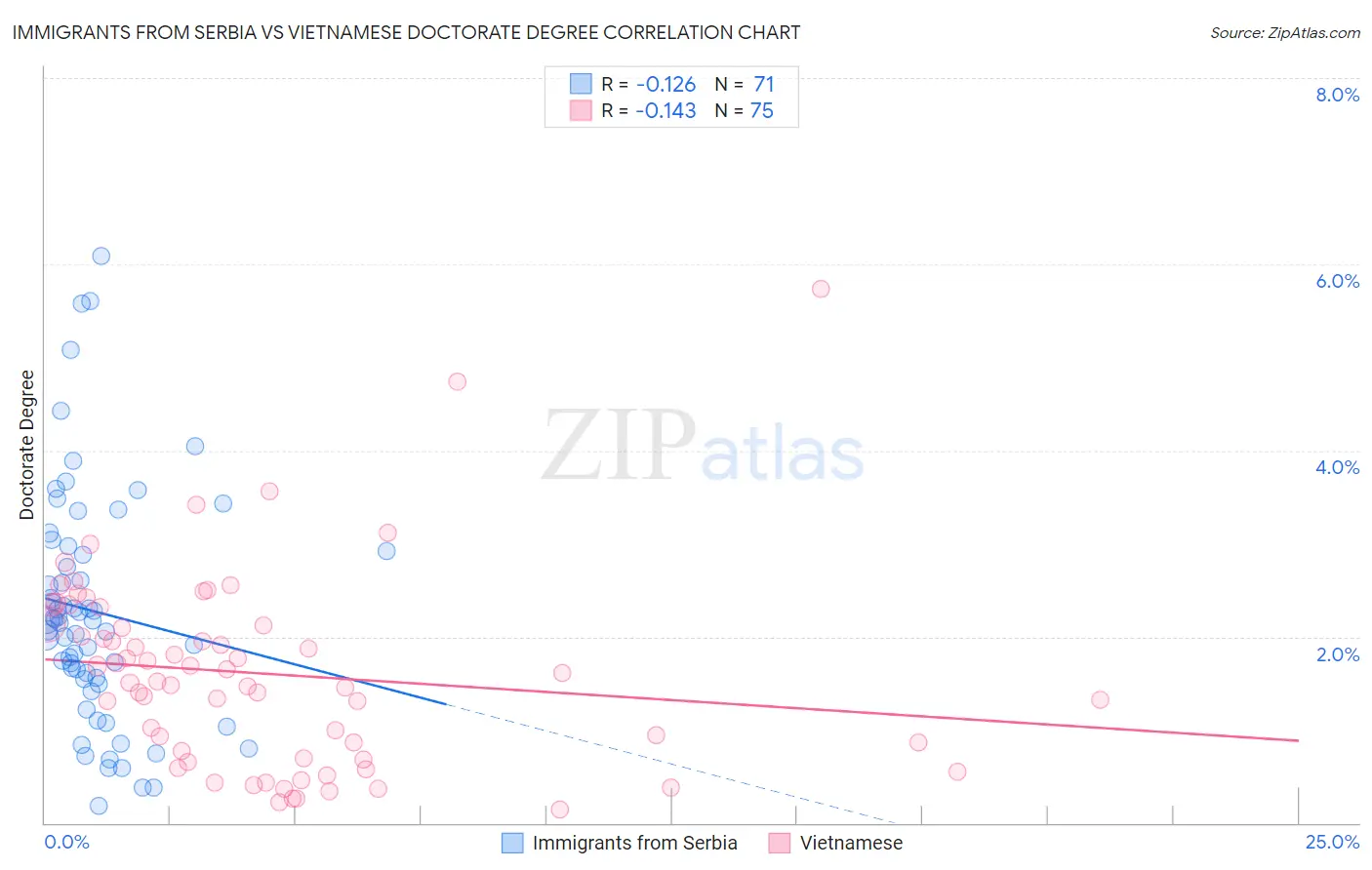 Immigrants from Serbia vs Vietnamese Doctorate Degree