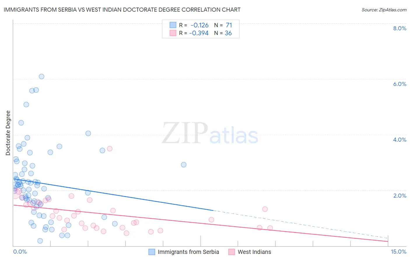 Immigrants from Serbia vs West Indian Doctorate Degree