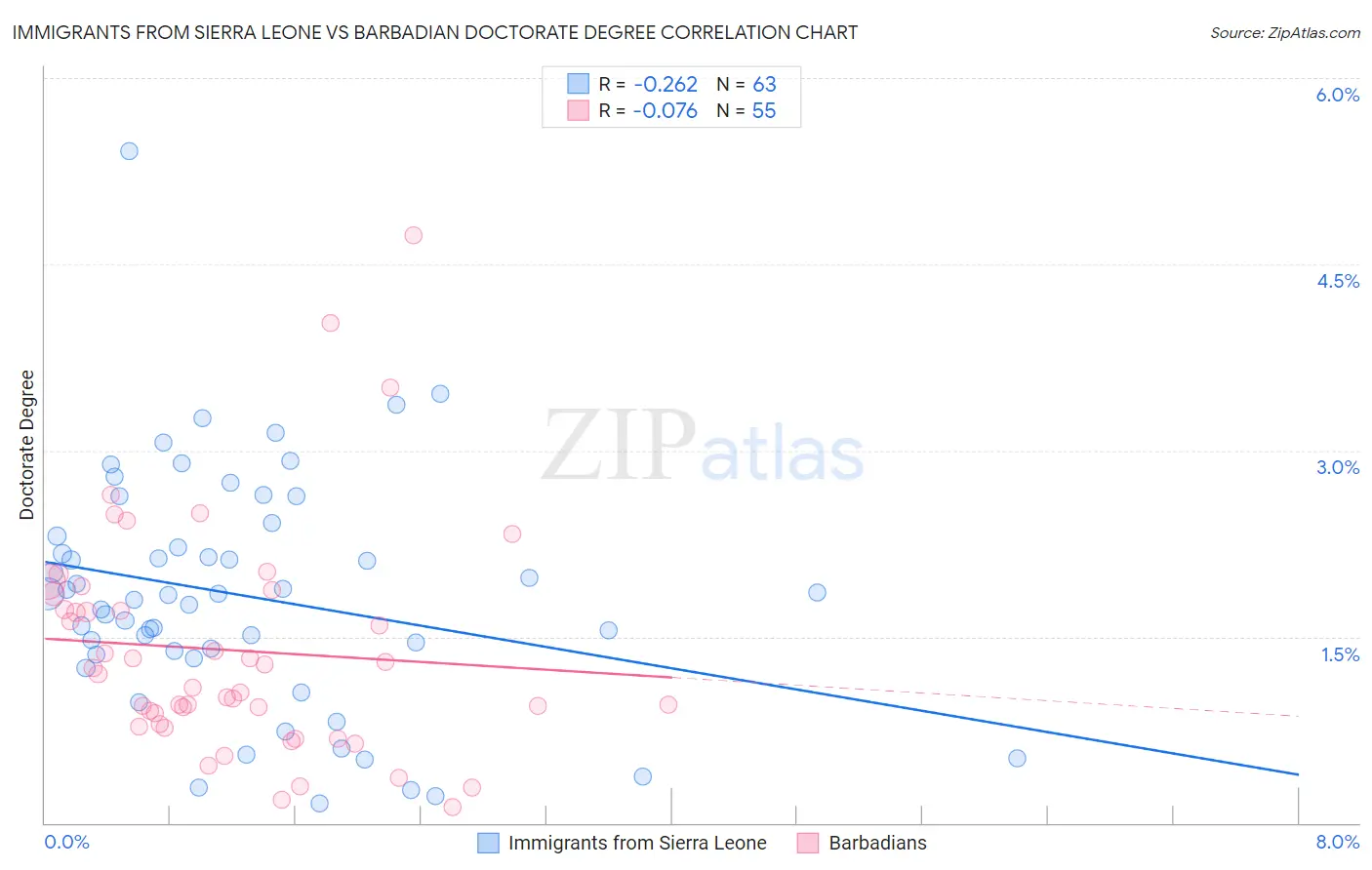 Immigrants from Sierra Leone vs Barbadian Doctorate Degree