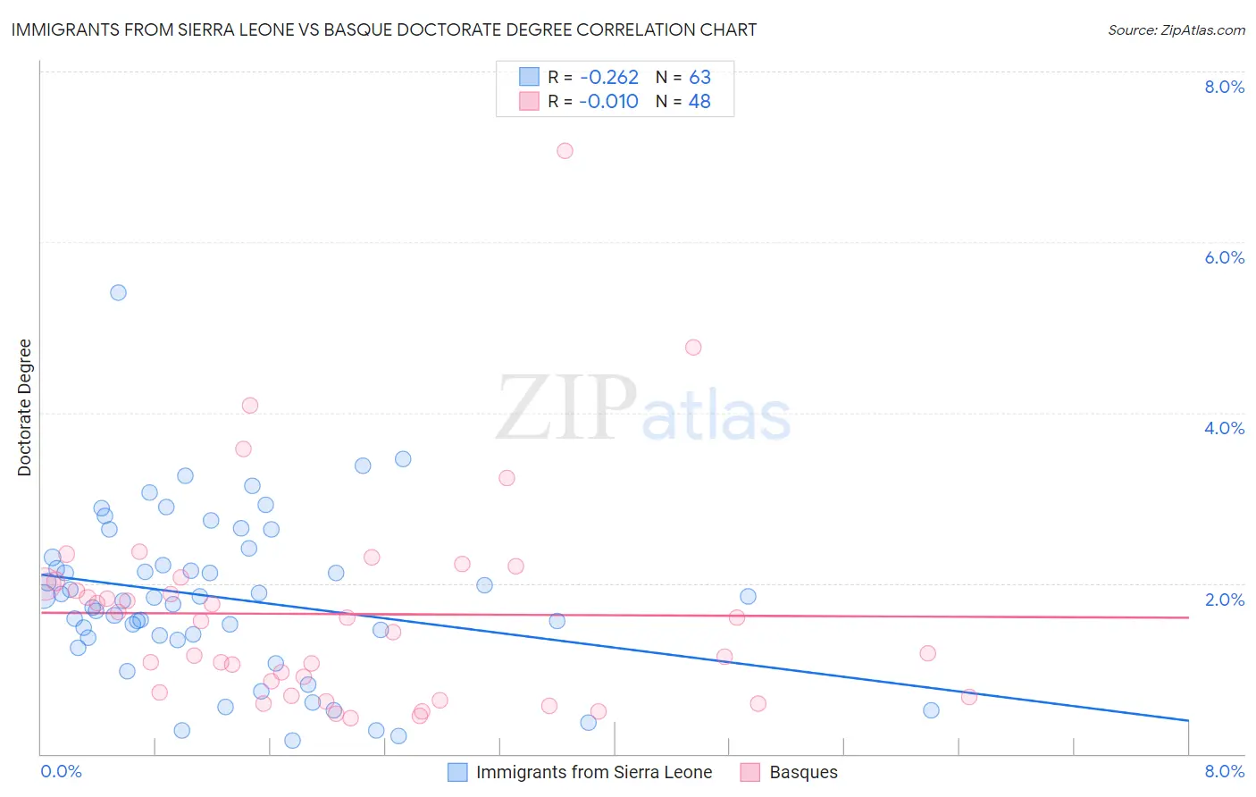 Immigrants from Sierra Leone vs Basque Doctorate Degree