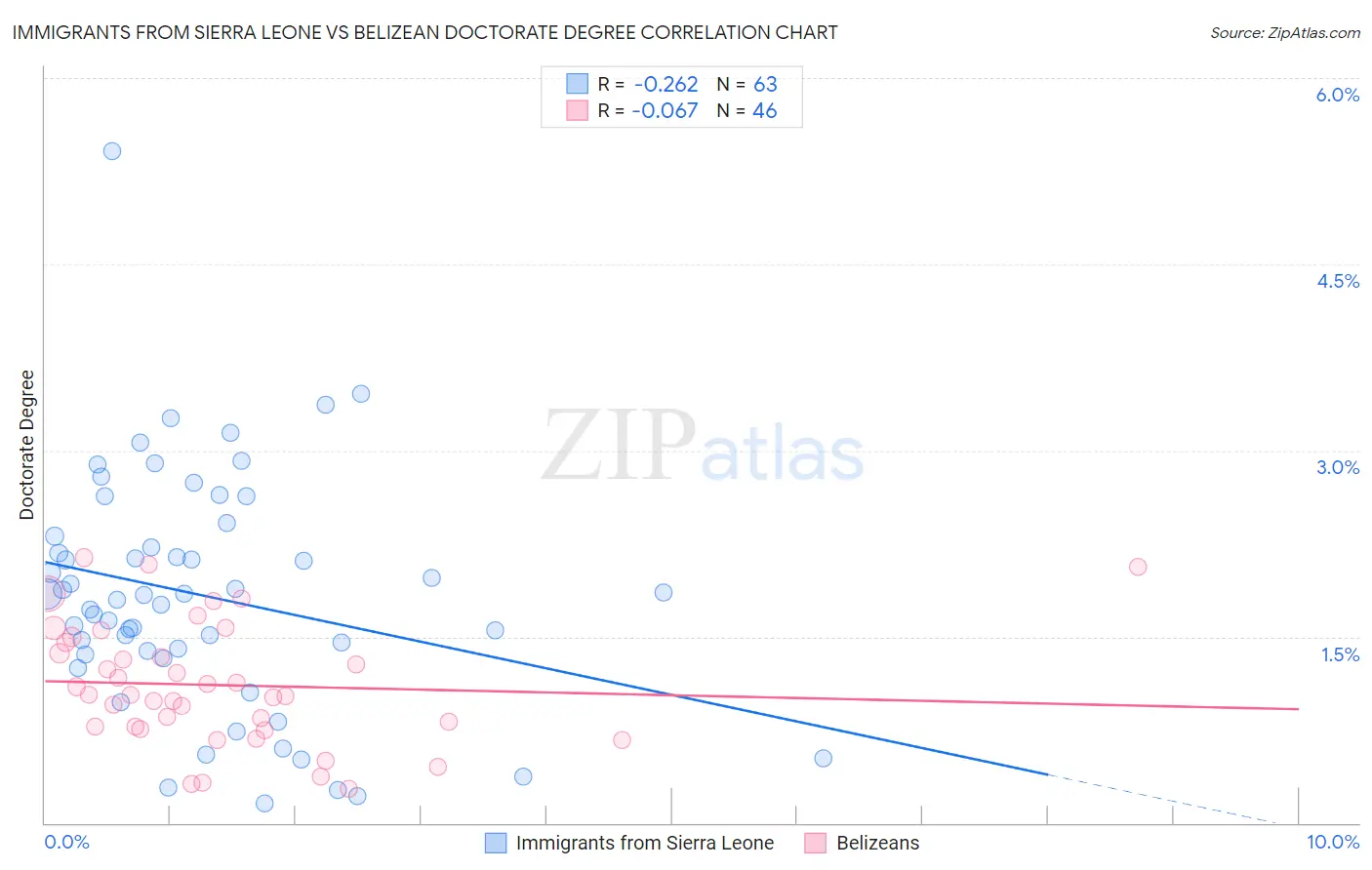 Immigrants from Sierra Leone vs Belizean Doctorate Degree