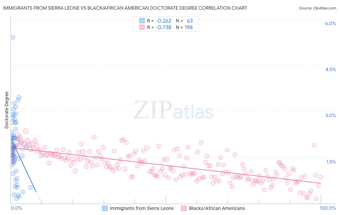 Immigrants from Sierra Leone vs Black/African American Doctorate Degree