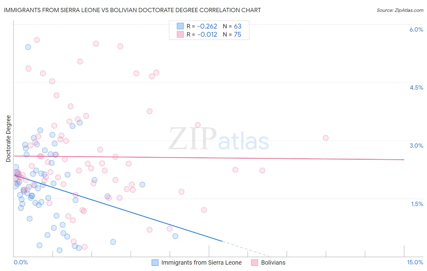 Immigrants from Sierra Leone vs Bolivian Doctorate Degree