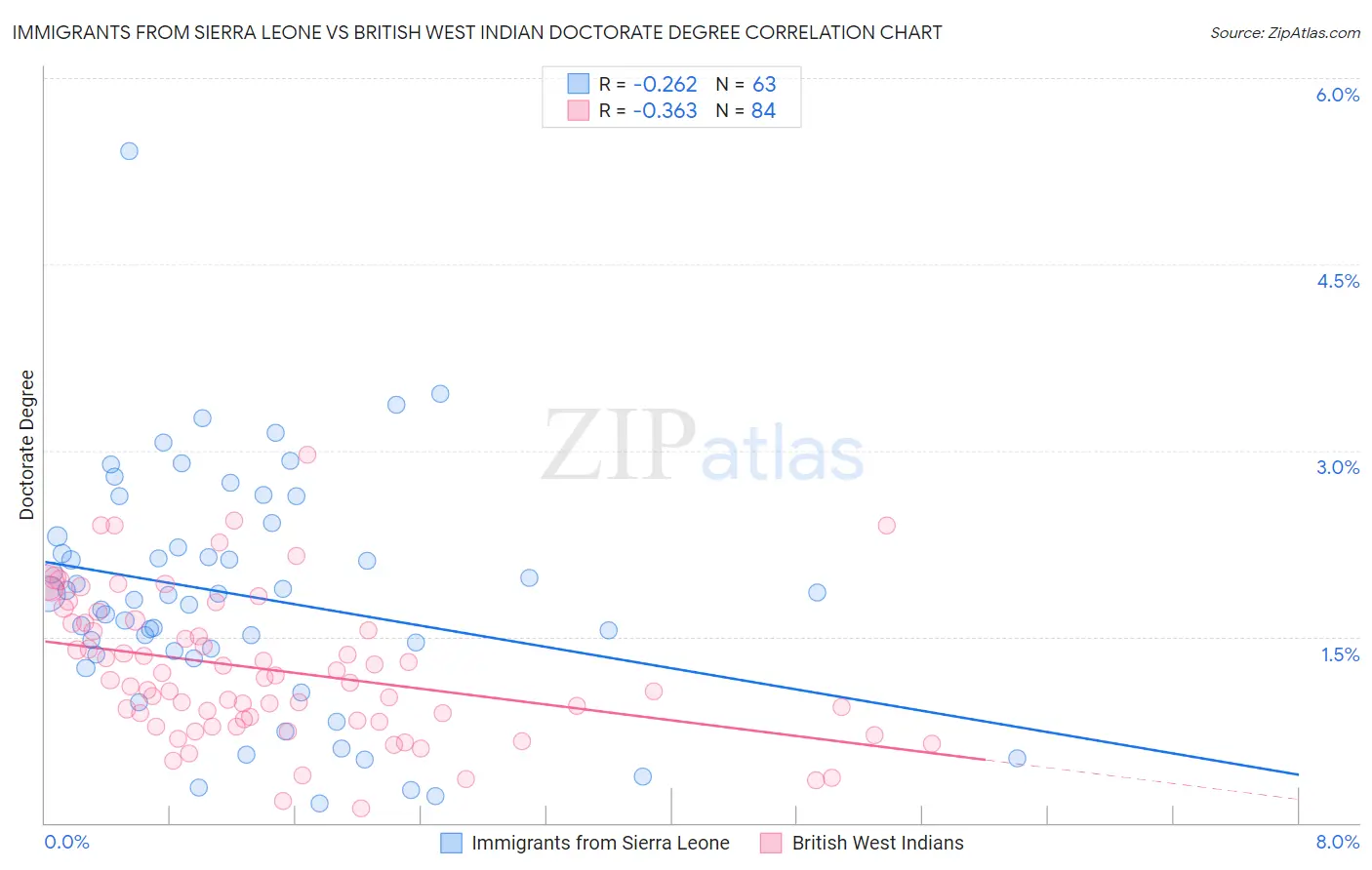 Immigrants from Sierra Leone vs British West Indian Doctorate Degree