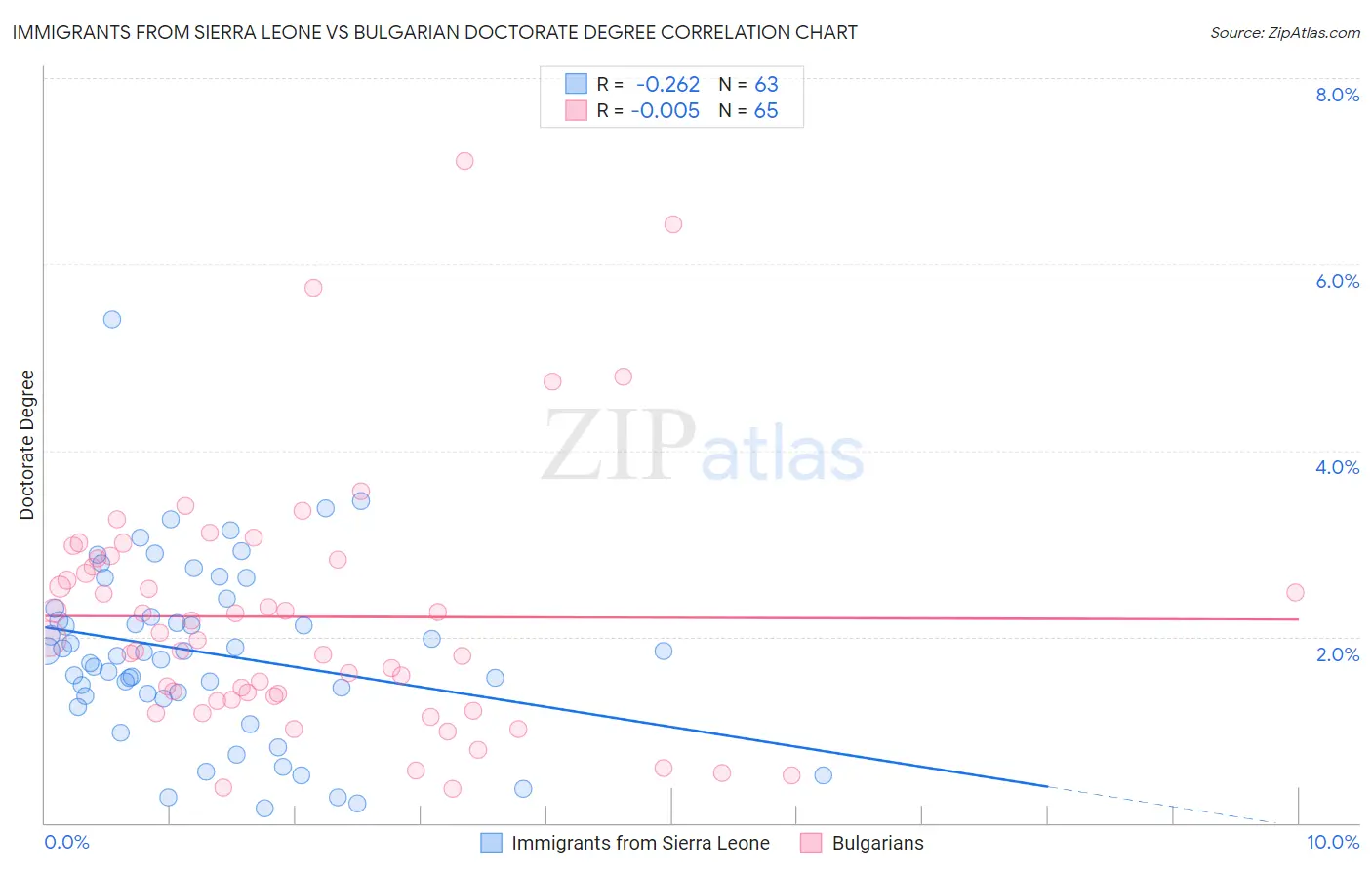 Immigrants from Sierra Leone vs Bulgarian Doctorate Degree