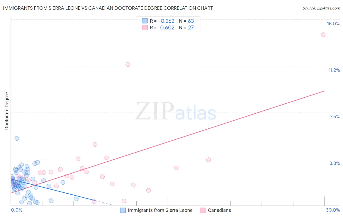 Immigrants from Sierra Leone vs Canadian Doctorate Degree
