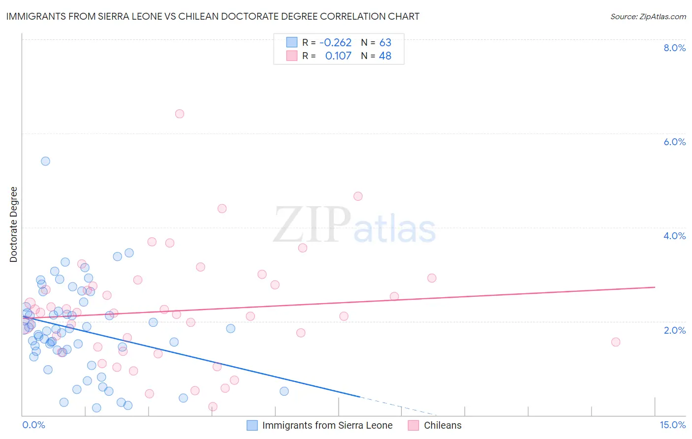 Immigrants from Sierra Leone vs Chilean Doctorate Degree