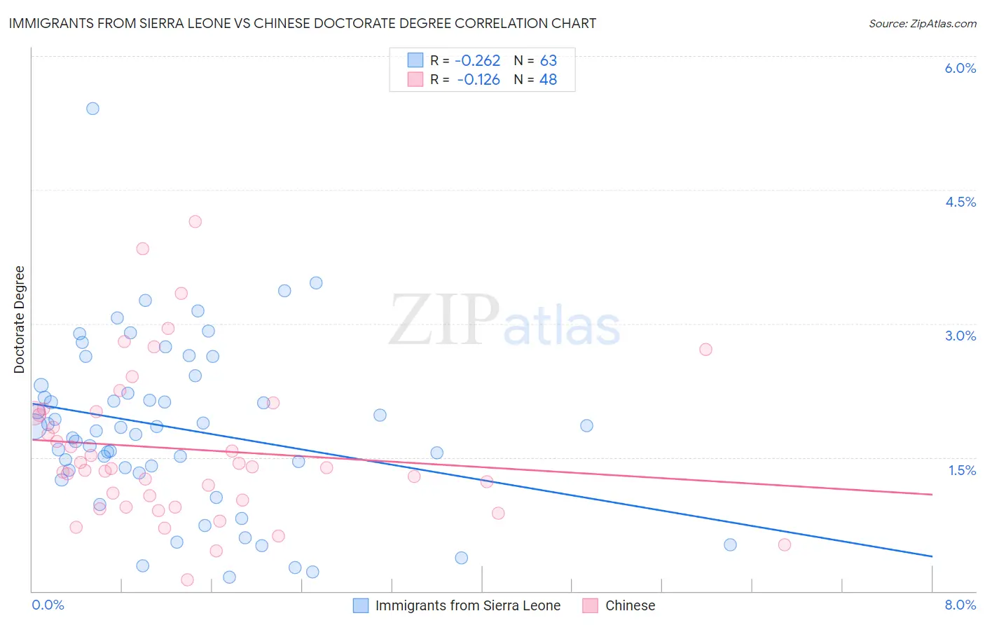 Immigrants from Sierra Leone vs Chinese Doctorate Degree