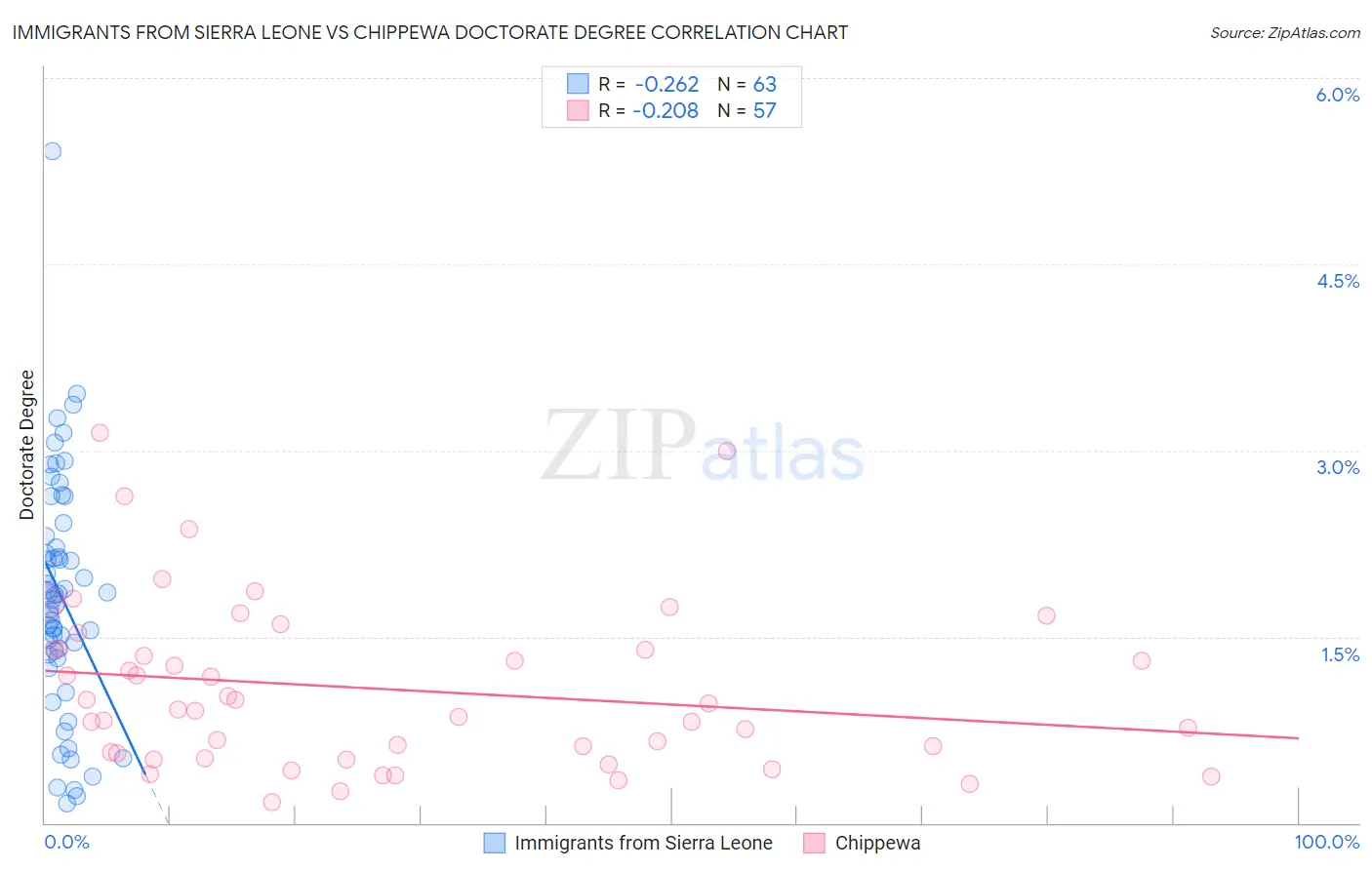 Immigrants from Sierra Leone vs Chippewa Doctorate Degree