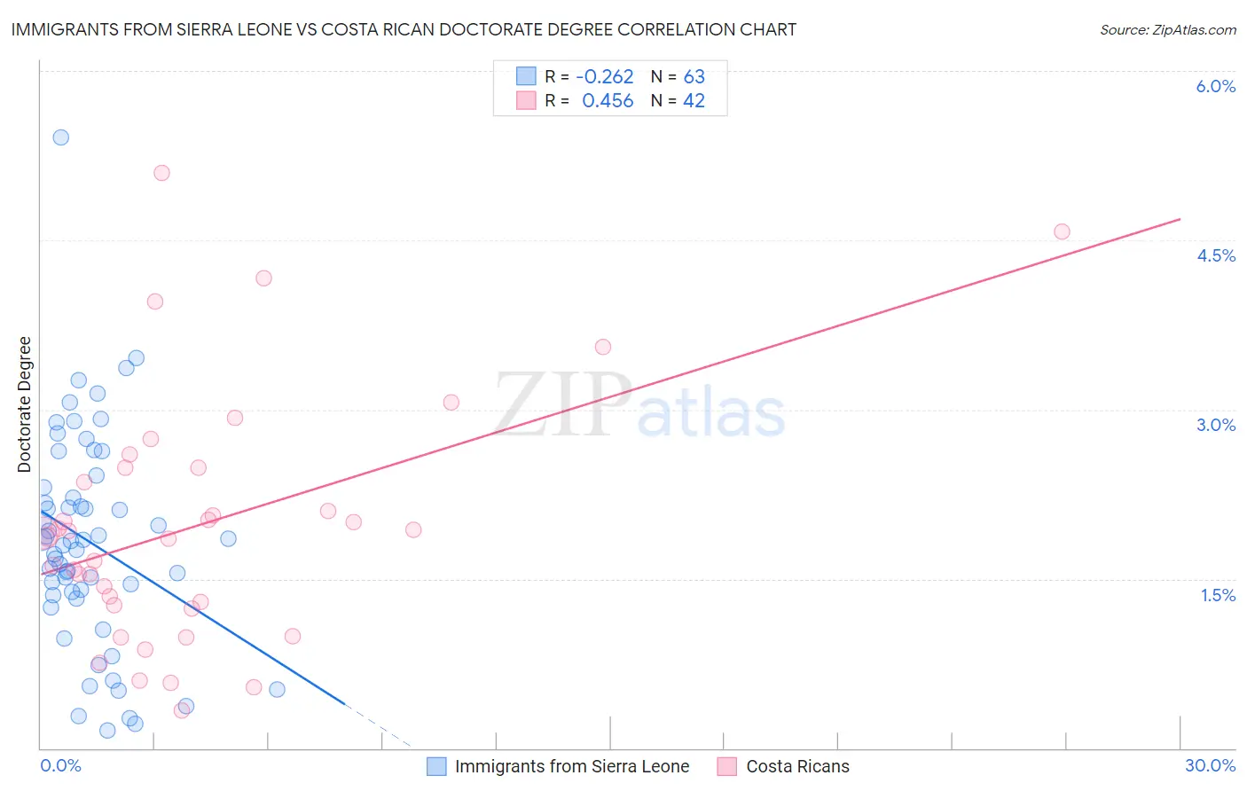 Immigrants from Sierra Leone vs Costa Rican Doctorate Degree