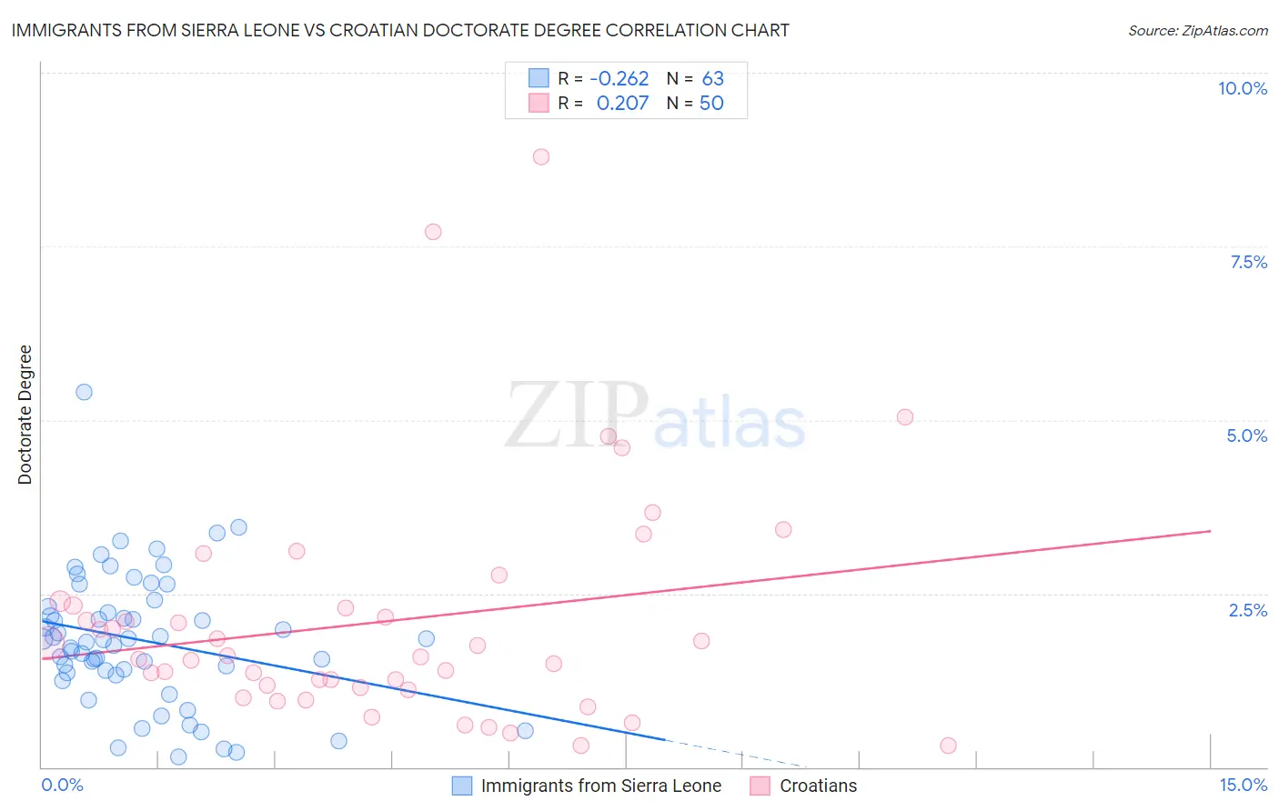 Immigrants from Sierra Leone vs Croatian Doctorate Degree