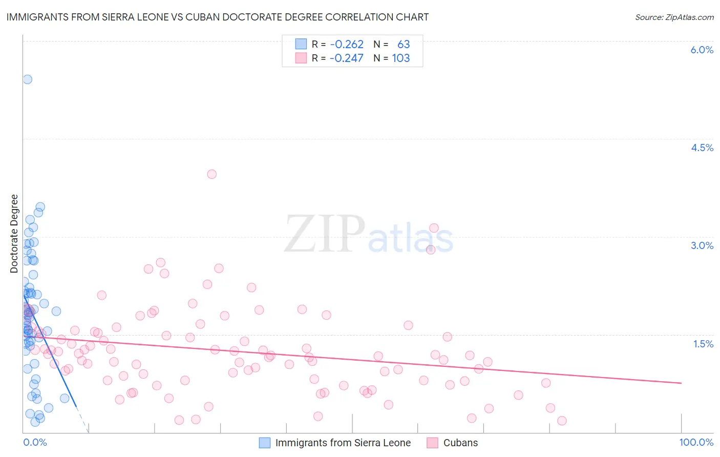 Immigrants from Sierra Leone vs Cuban Doctorate Degree