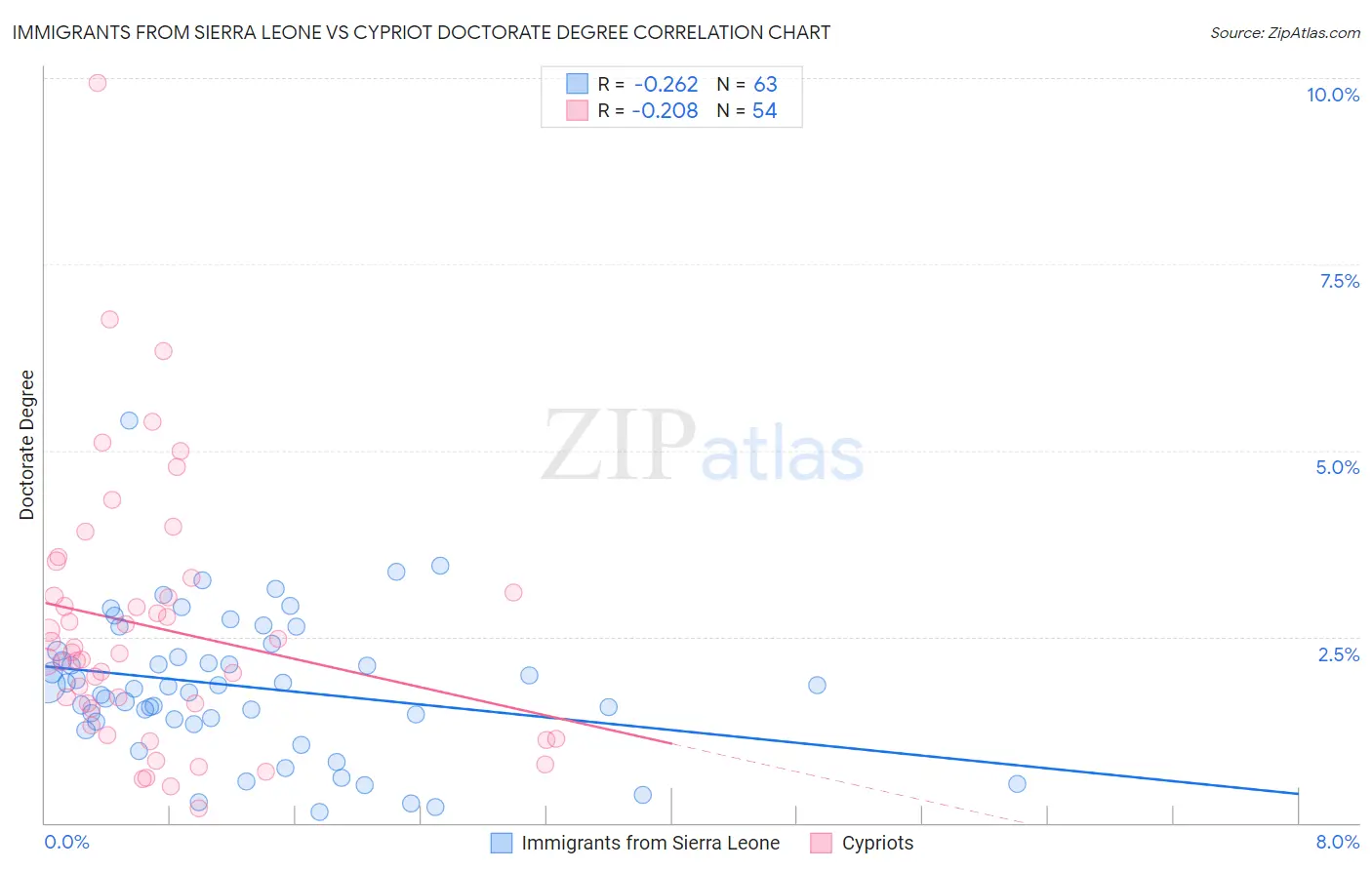 Immigrants from Sierra Leone vs Cypriot Doctorate Degree