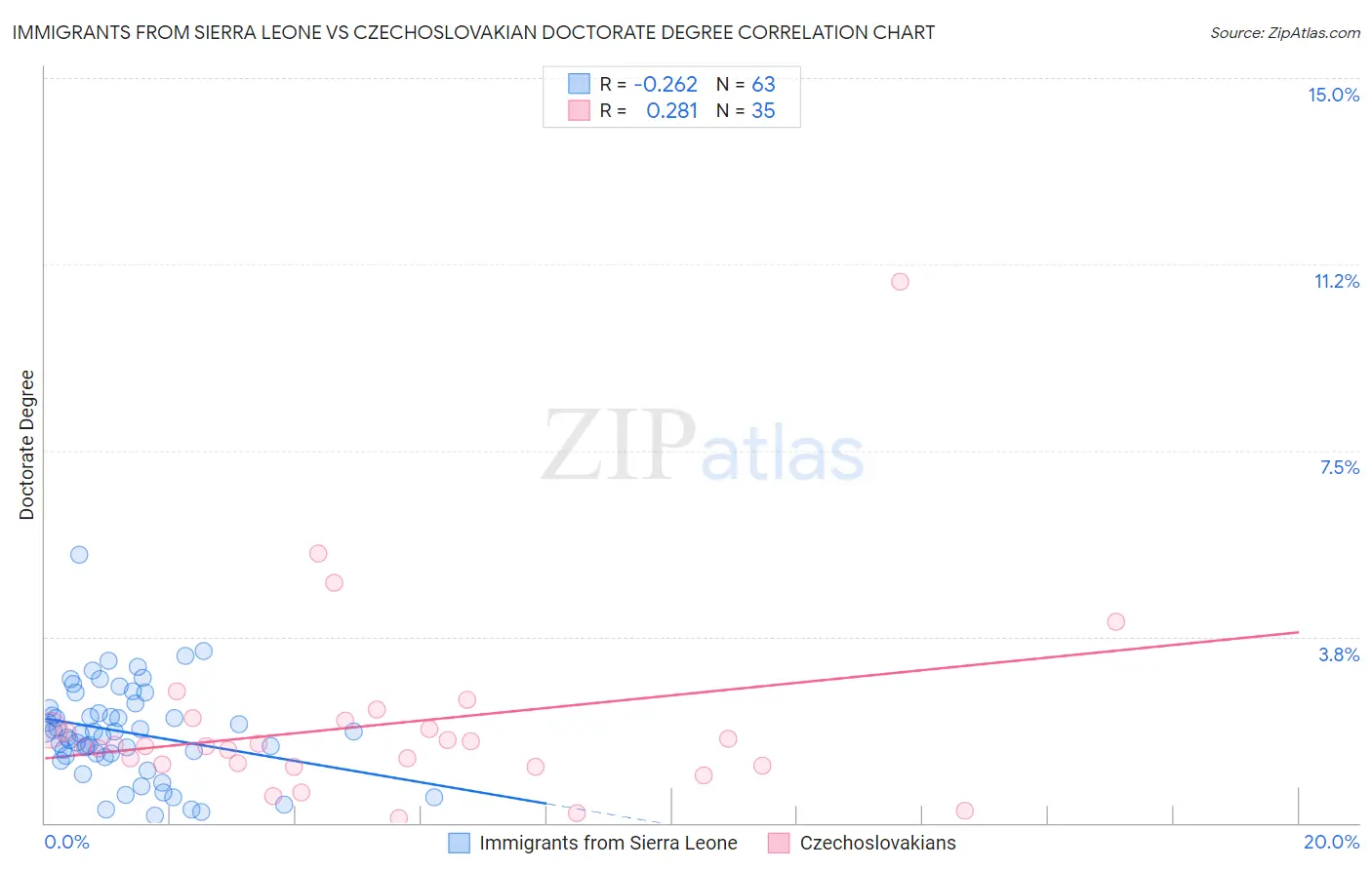 Immigrants from Sierra Leone vs Czechoslovakian Doctorate Degree