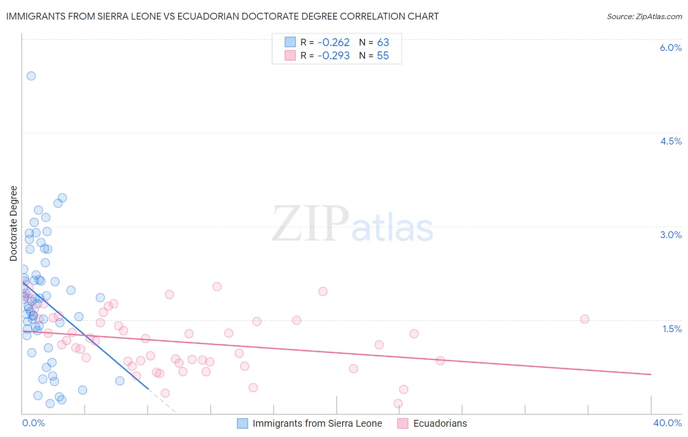 Immigrants from Sierra Leone vs Ecuadorian Doctorate Degree