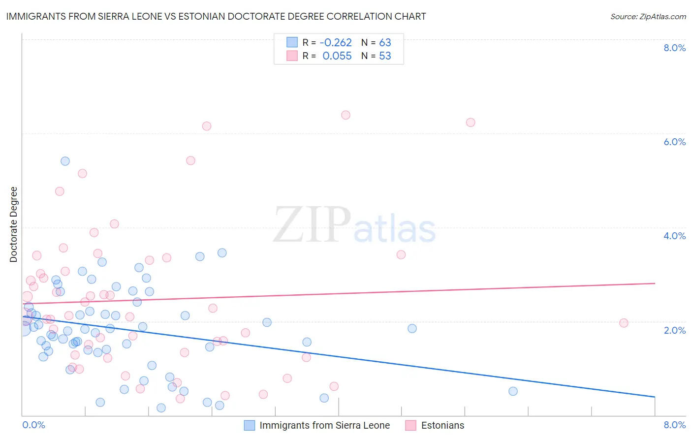 Immigrants from Sierra Leone vs Estonian Doctorate Degree