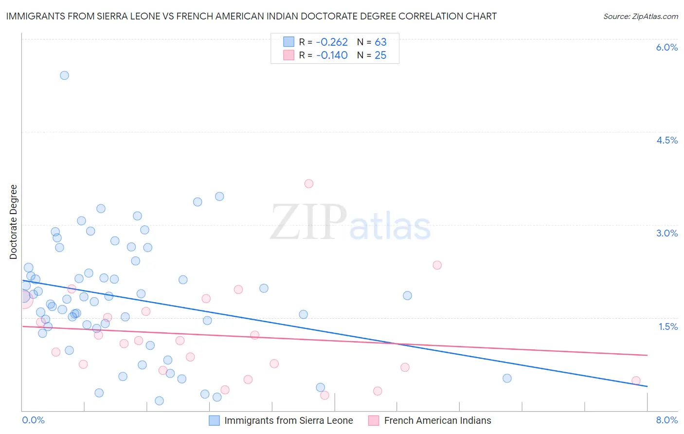 Immigrants from Sierra Leone vs French American Indian Doctorate Degree