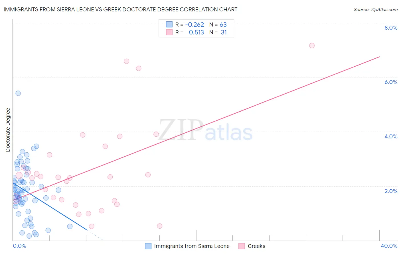Immigrants from Sierra Leone vs Greek Doctorate Degree