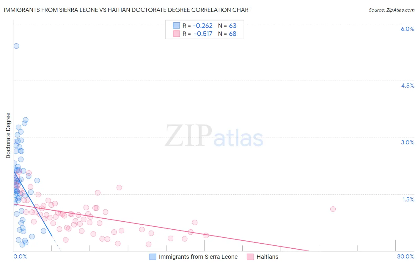 Immigrants from Sierra Leone vs Haitian Doctorate Degree
