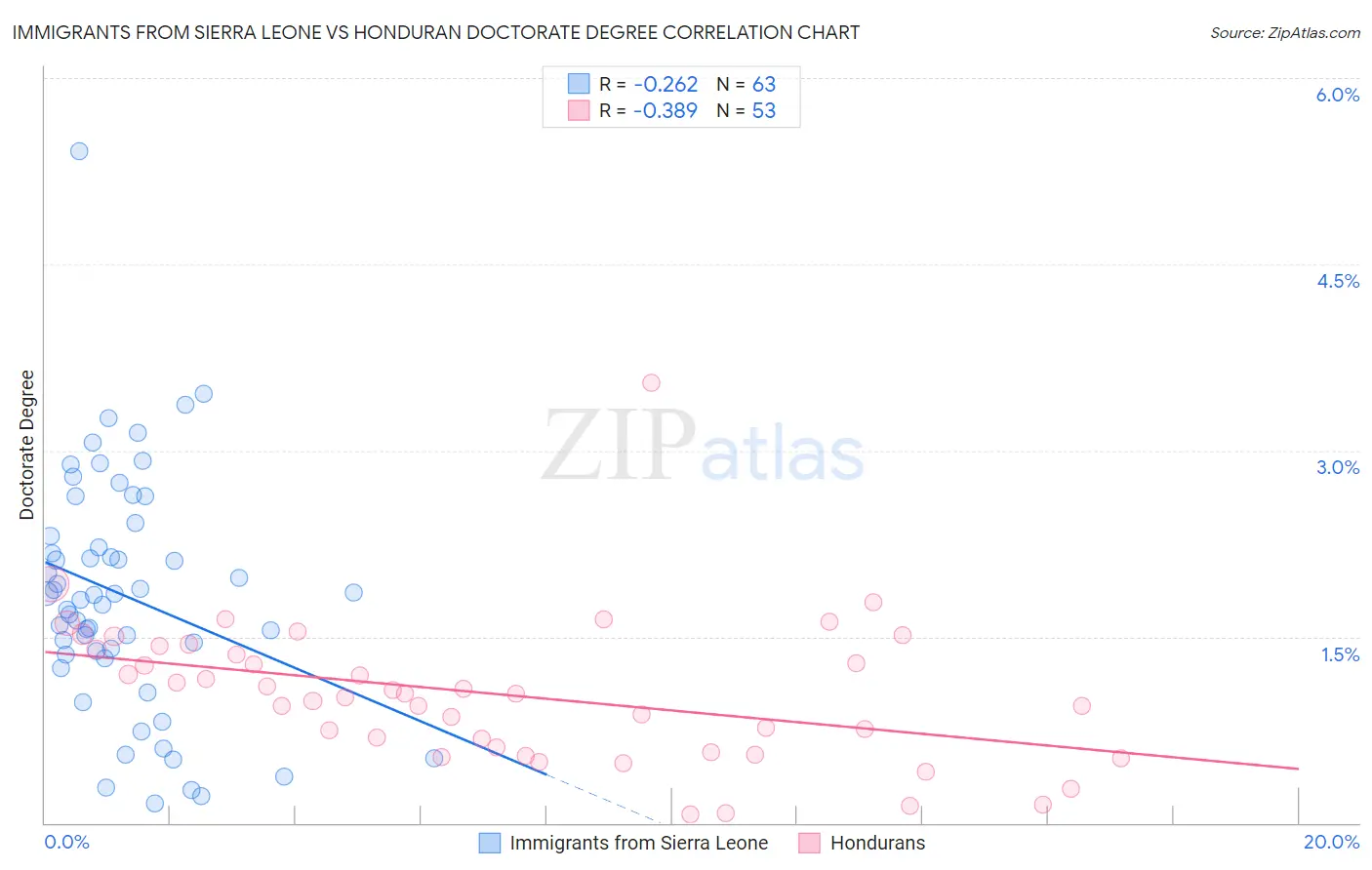 Immigrants from Sierra Leone vs Honduran Doctorate Degree