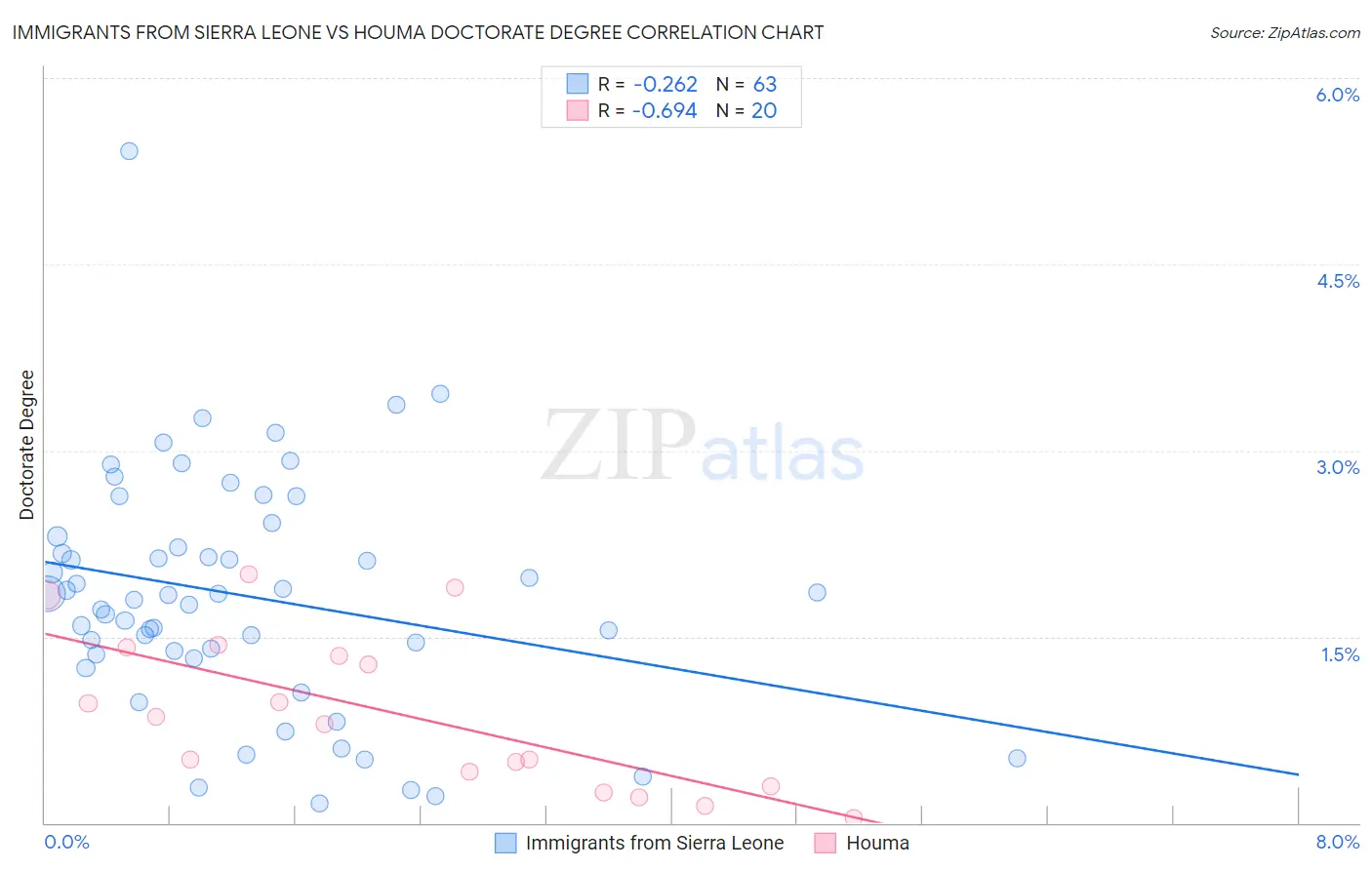 Immigrants from Sierra Leone vs Houma Doctorate Degree