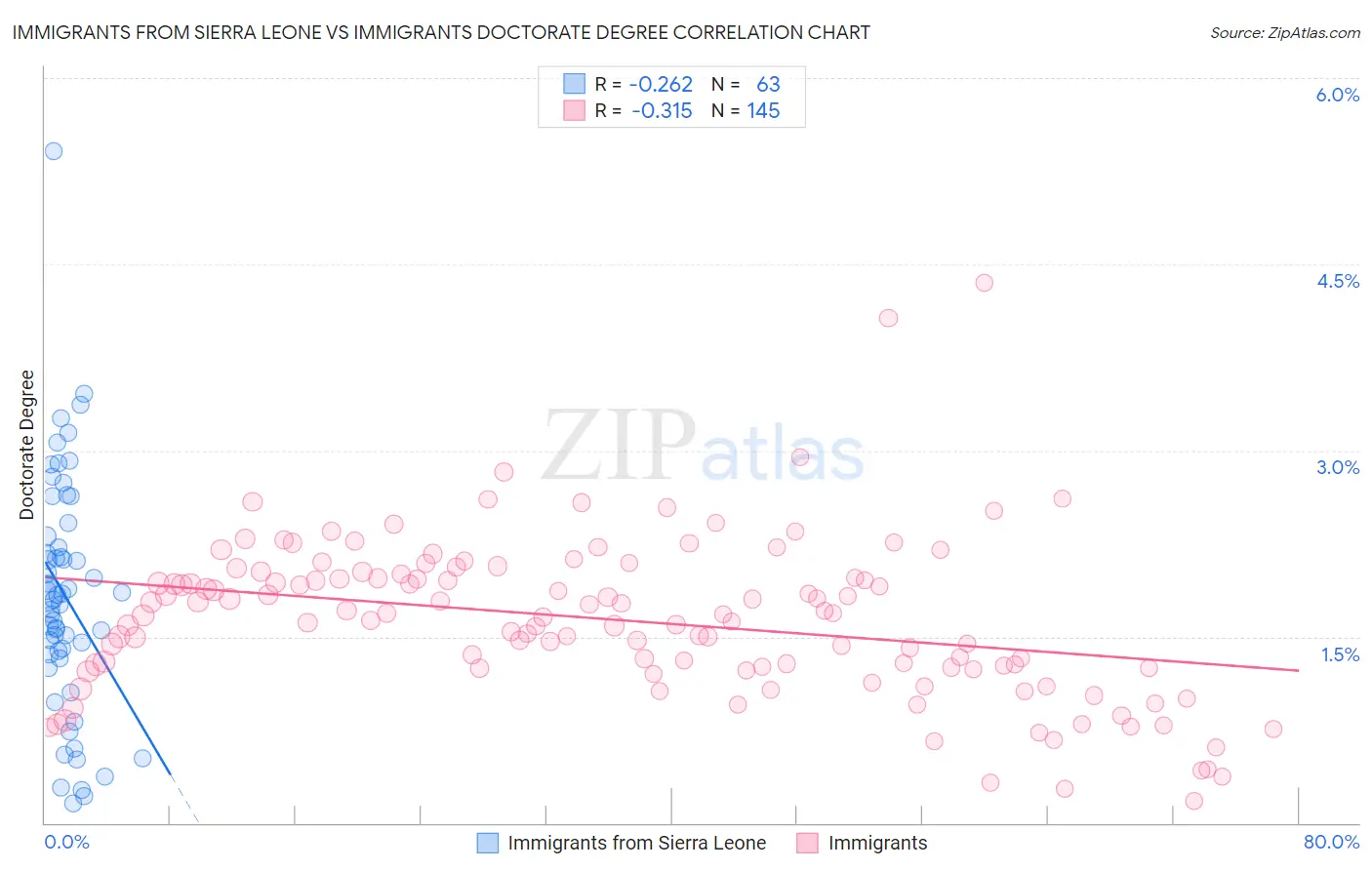 Immigrants from Sierra Leone vs Immigrants Doctorate Degree