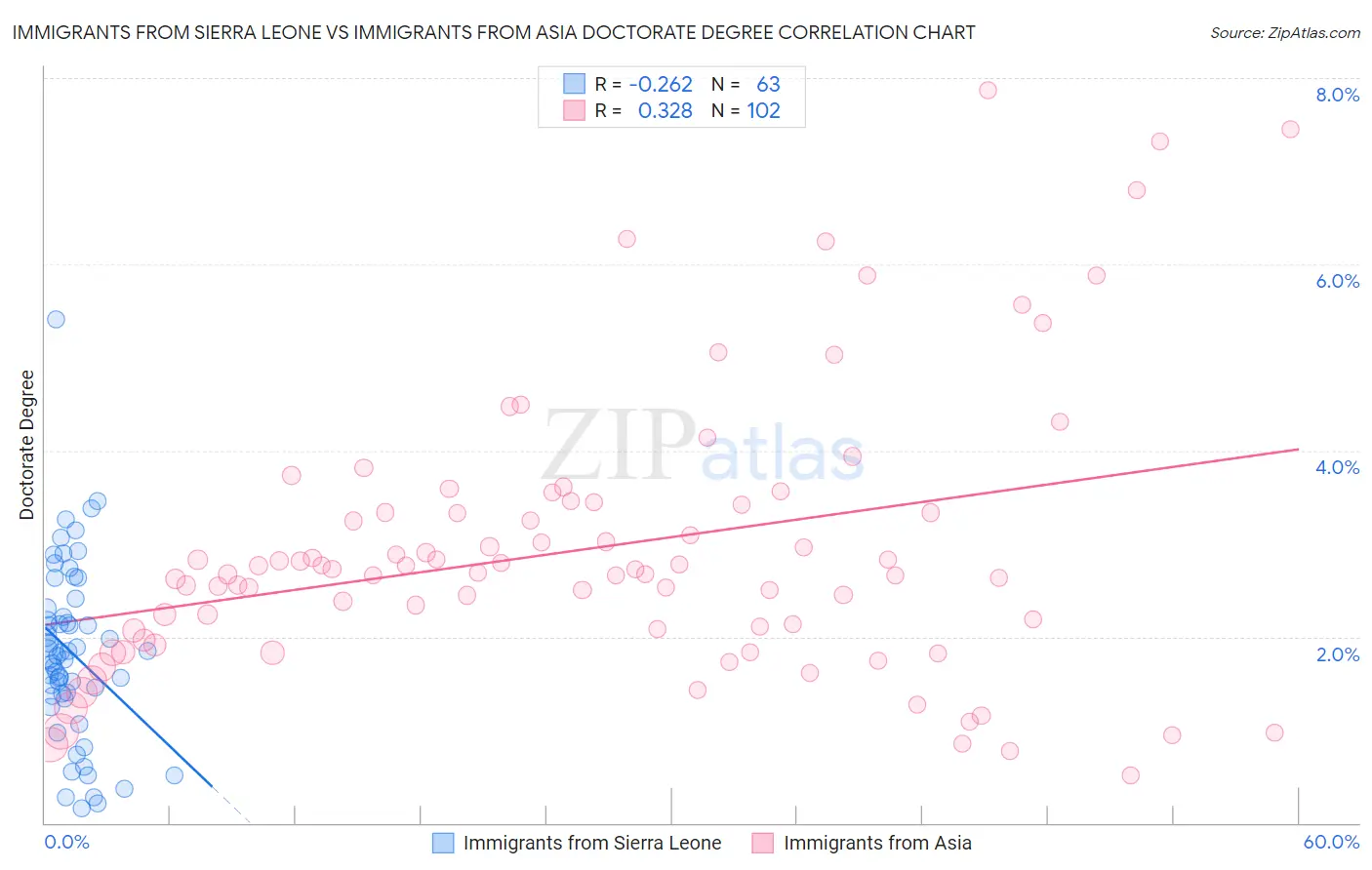 Immigrants from Sierra Leone vs Immigrants from Asia Doctorate Degree