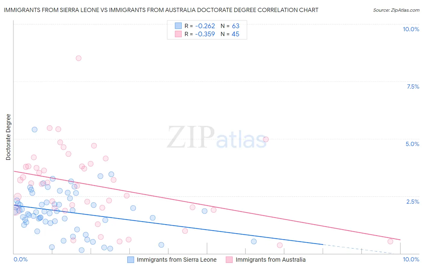 Immigrants from Sierra Leone vs Immigrants from Australia Doctorate Degree