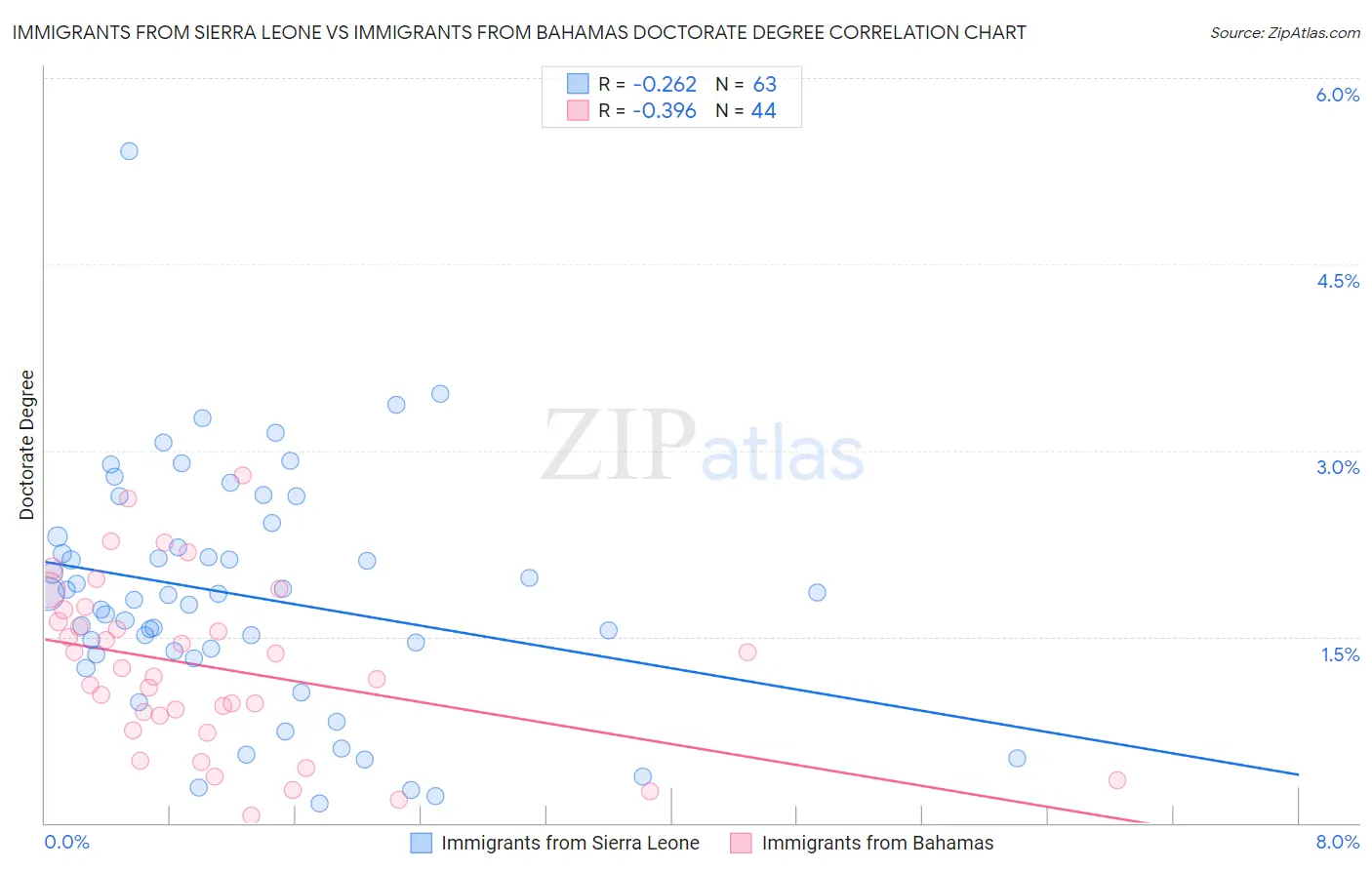 Immigrants from Sierra Leone vs Immigrants from Bahamas Doctorate Degree