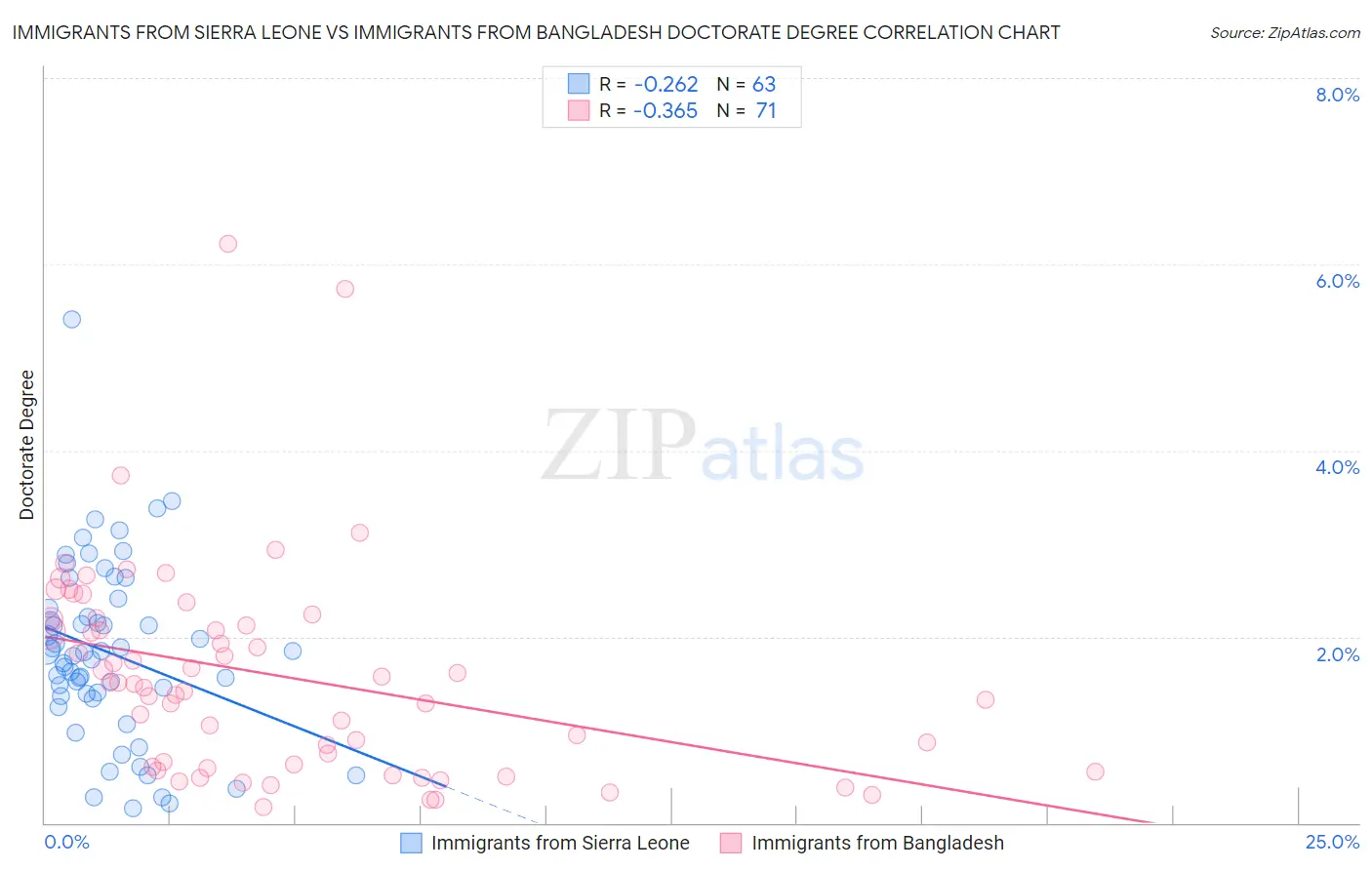 Immigrants from Sierra Leone vs Immigrants from Bangladesh Doctorate Degree