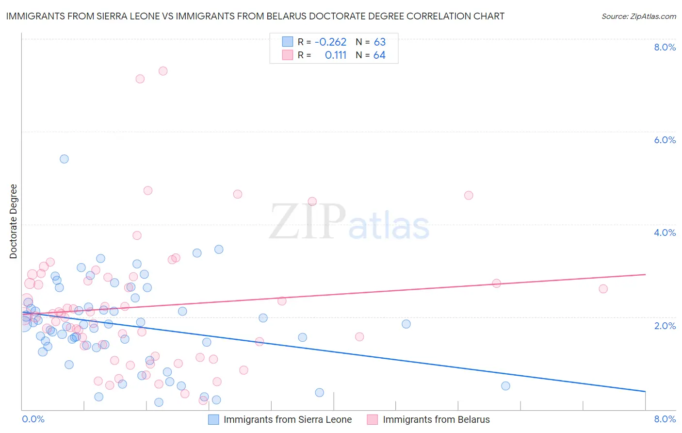 Immigrants from Sierra Leone vs Immigrants from Belarus Doctorate Degree