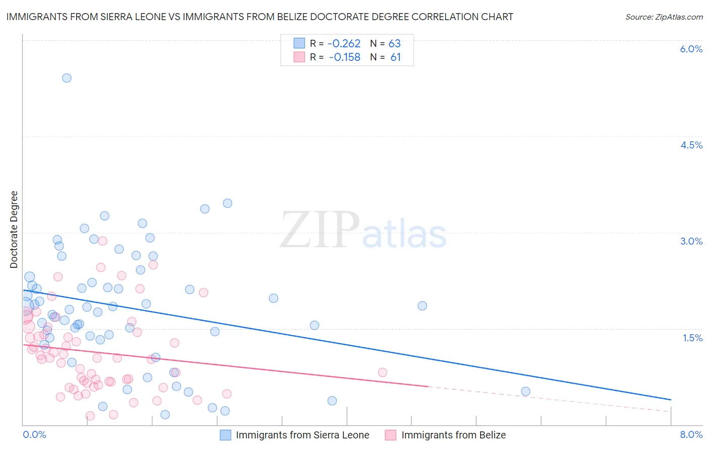 Immigrants from Sierra Leone vs Immigrants from Belize Doctorate Degree