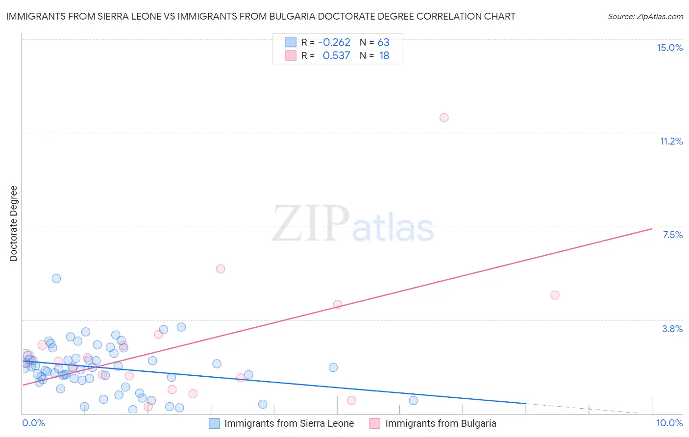 Immigrants from Sierra Leone vs Immigrants from Bulgaria Doctorate Degree