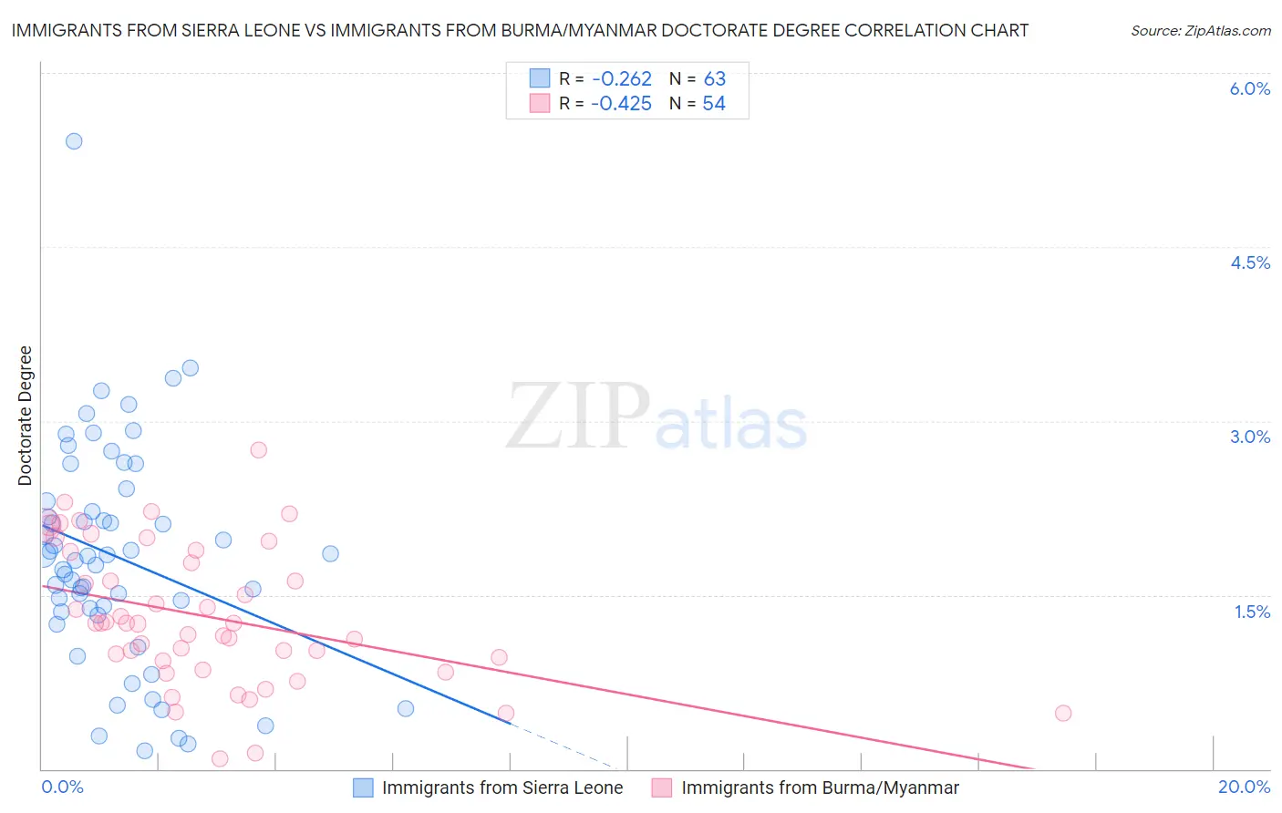 Immigrants from Sierra Leone vs Immigrants from Burma/Myanmar Doctorate Degree