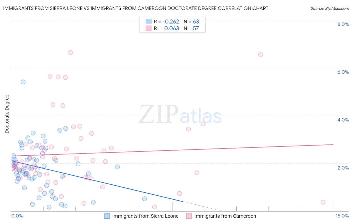 Immigrants from Sierra Leone vs Immigrants from Cameroon Doctorate Degree