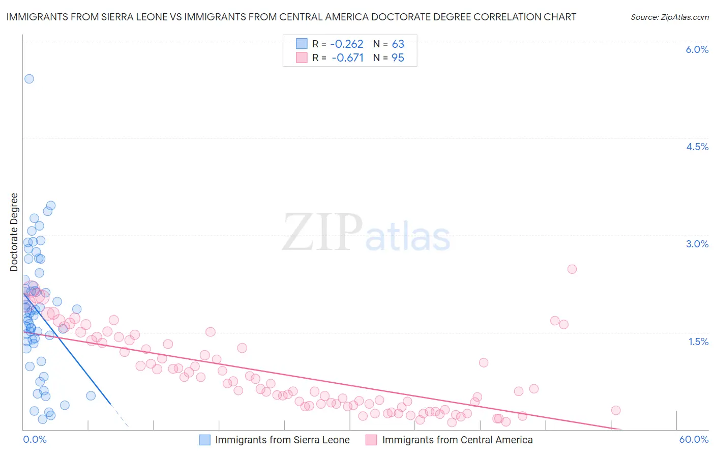 Immigrants from Sierra Leone vs Immigrants from Central America Doctorate Degree