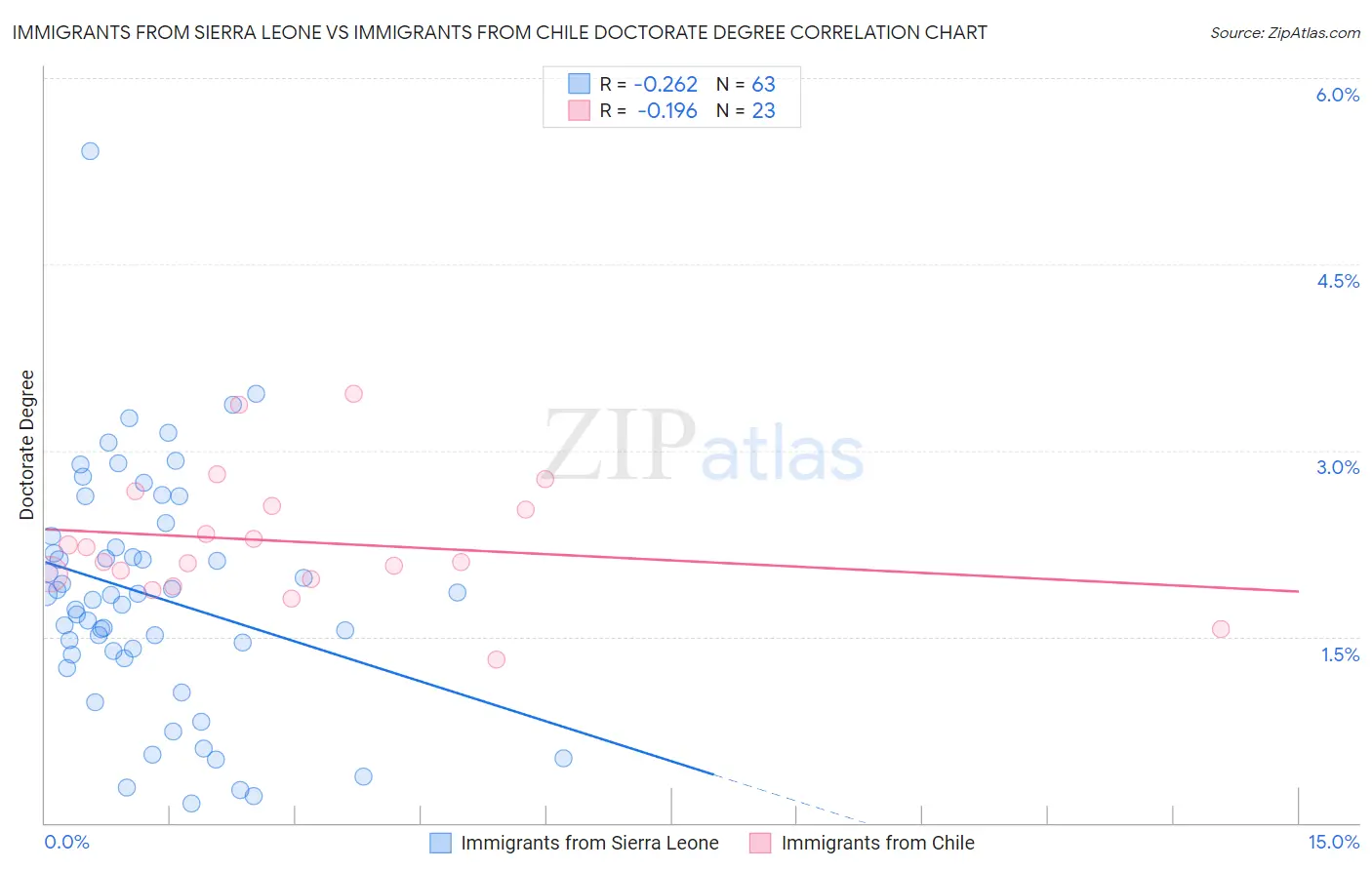 Immigrants from Sierra Leone vs Immigrants from Chile Doctorate Degree