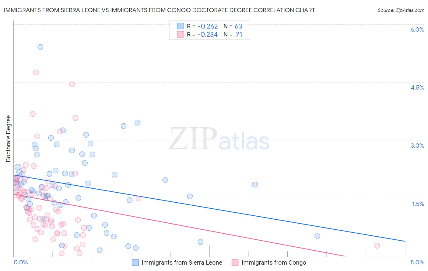 Immigrants from Sierra Leone vs Immigrants from Congo Doctorate Degree
