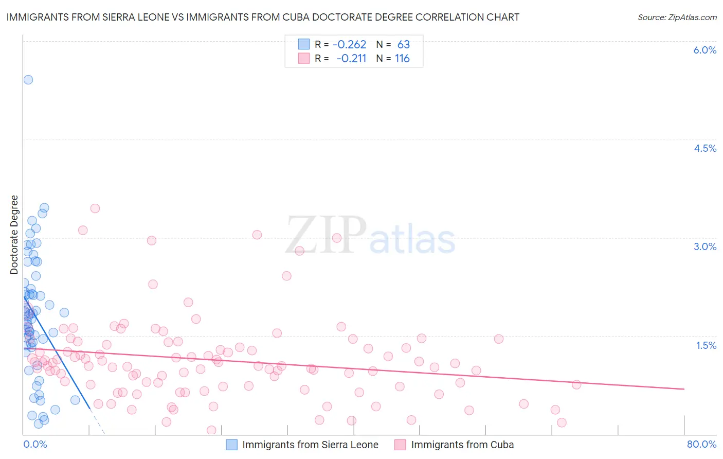 Immigrants from Sierra Leone vs Immigrants from Cuba Doctorate Degree