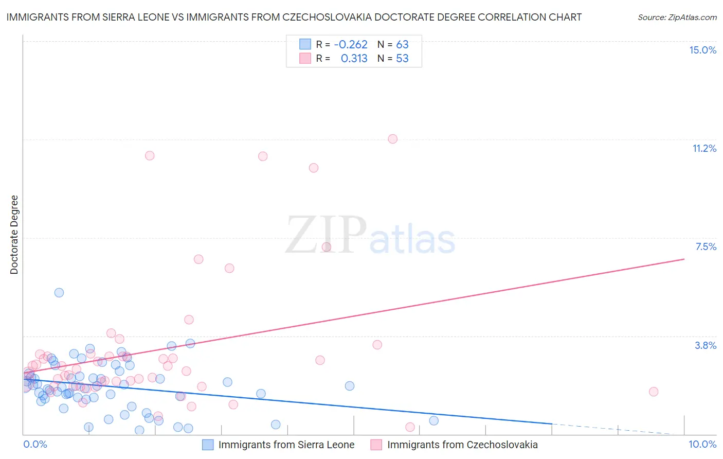 Immigrants from Sierra Leone vs Immigrants from Czechoslovakia Doctorate Degree