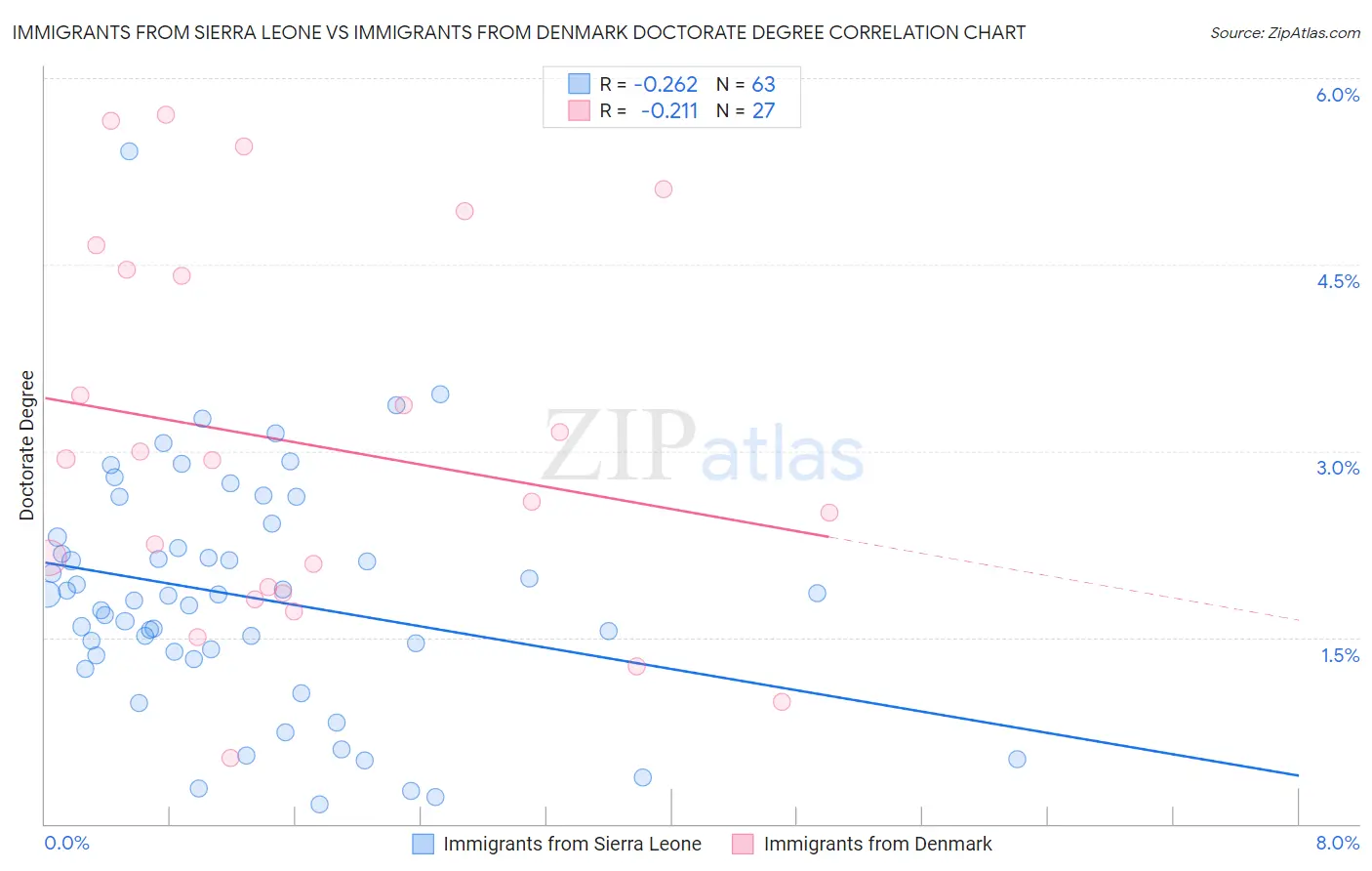Immigrants from Sierra Leone vs Immigrants from Denmark Doctorate Degree