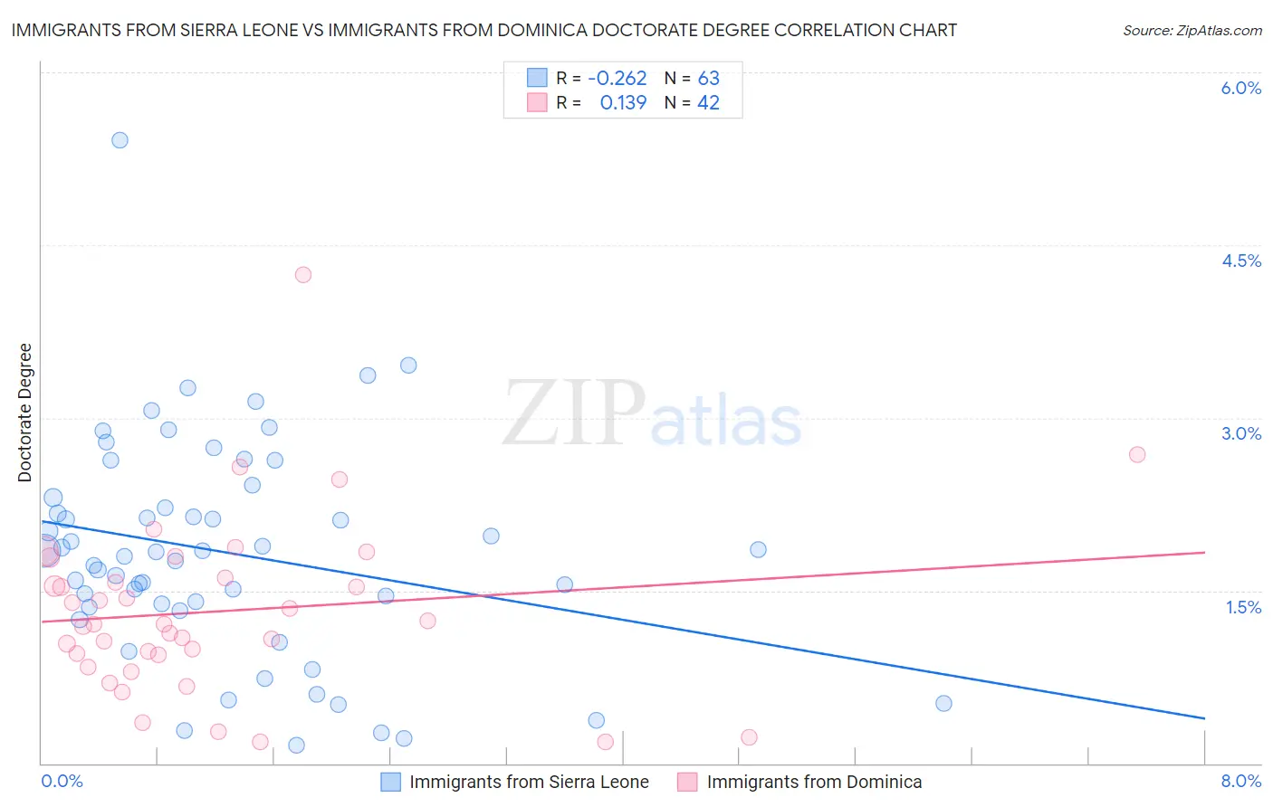 Immigrants from Sierra Leone vs Immigrants from Dominica Doctorate Degree