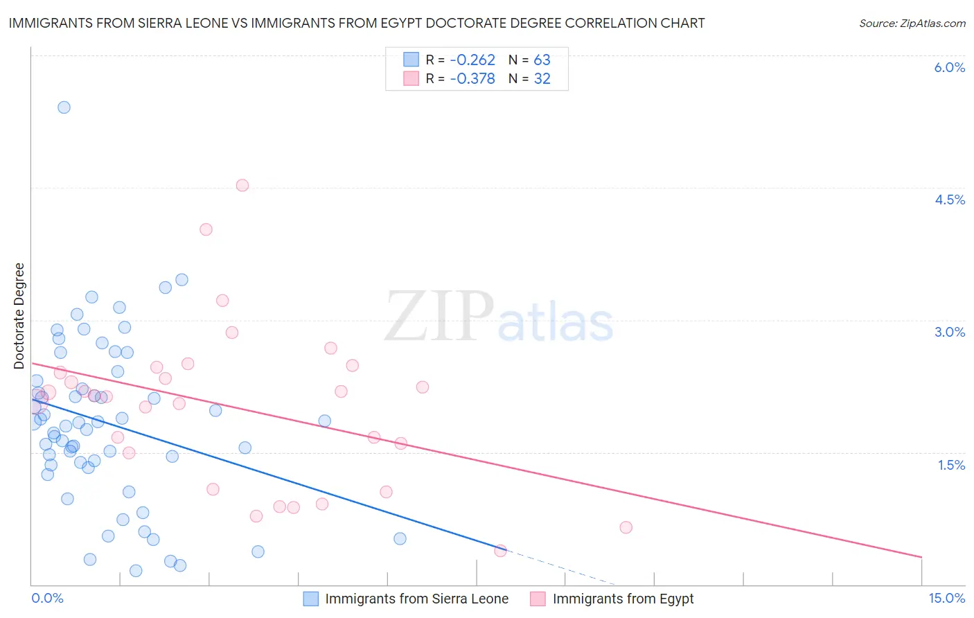 Immigrants from Sierra Leone vs Immigrants from Egypt Doctorate Degree