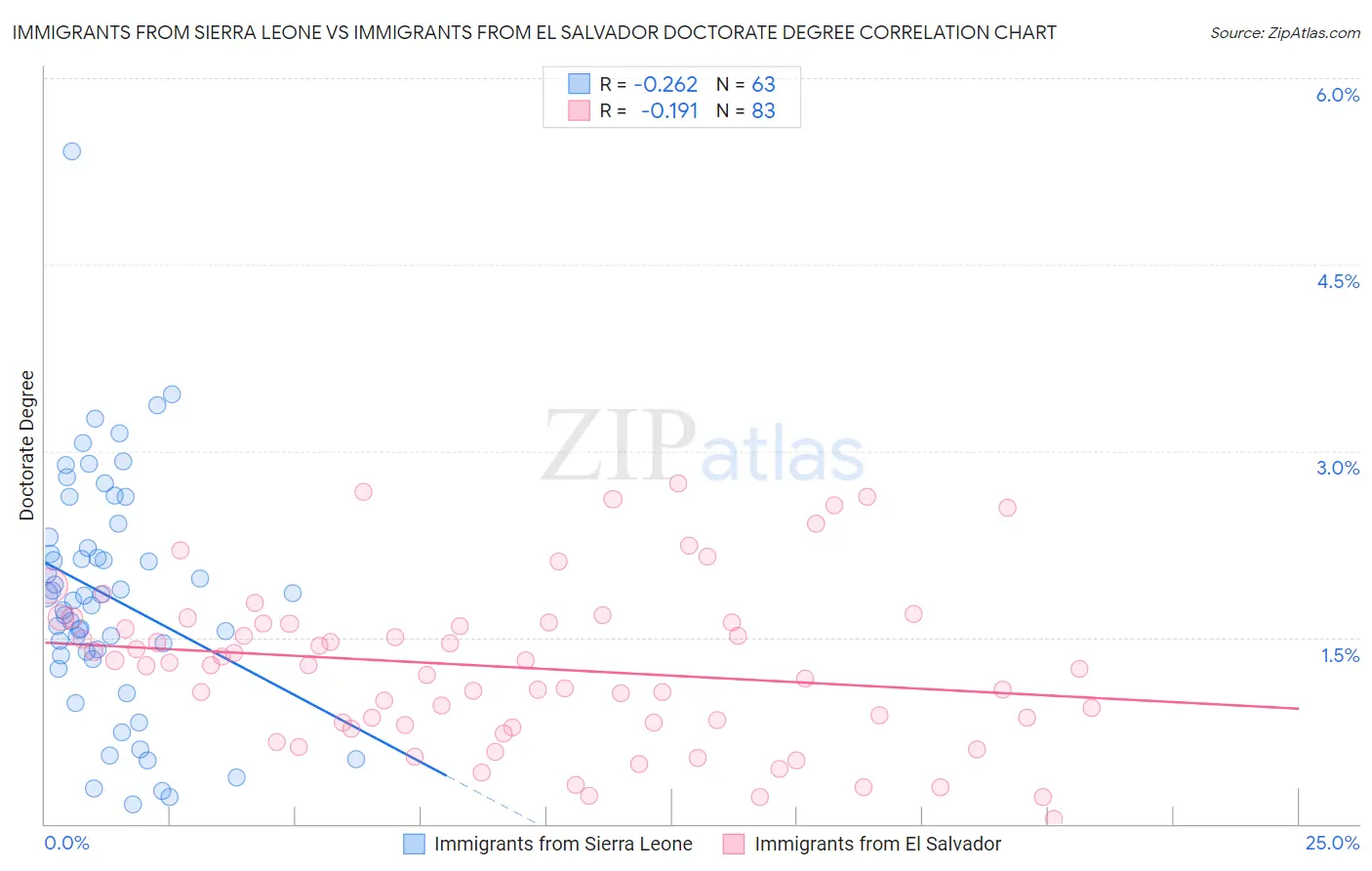 Immigrants from Sierra Leone vs Immigrants from El Salvador Doctorate Degree