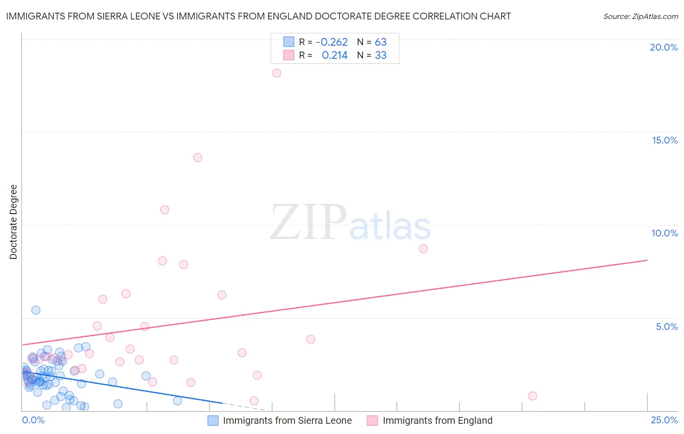 Immigrants from Sierra Leone vs Immigrants from England Doctorate Degree