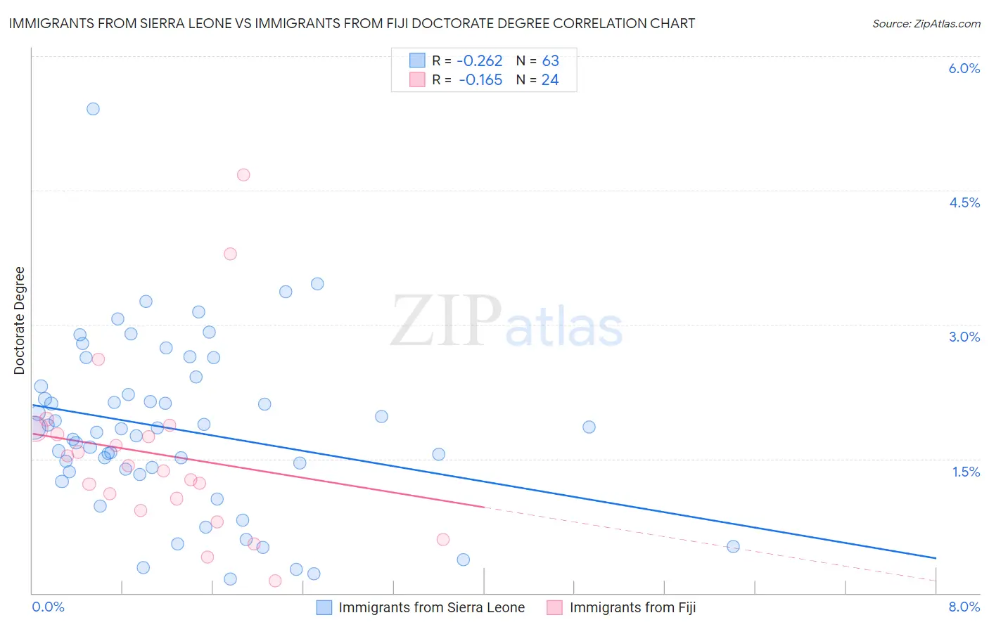 Immigrants from Sierra Leone vs Immigrants from Fiji Doctorate Degree