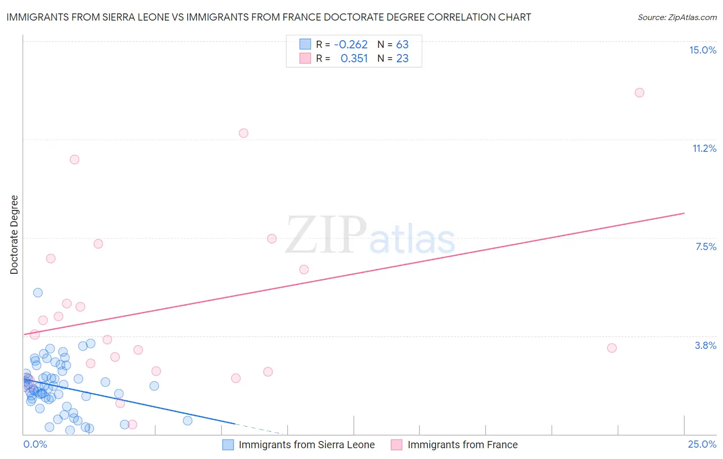 Immigrants from Sierra Leone vs Immigrants from France Doctorate Degree