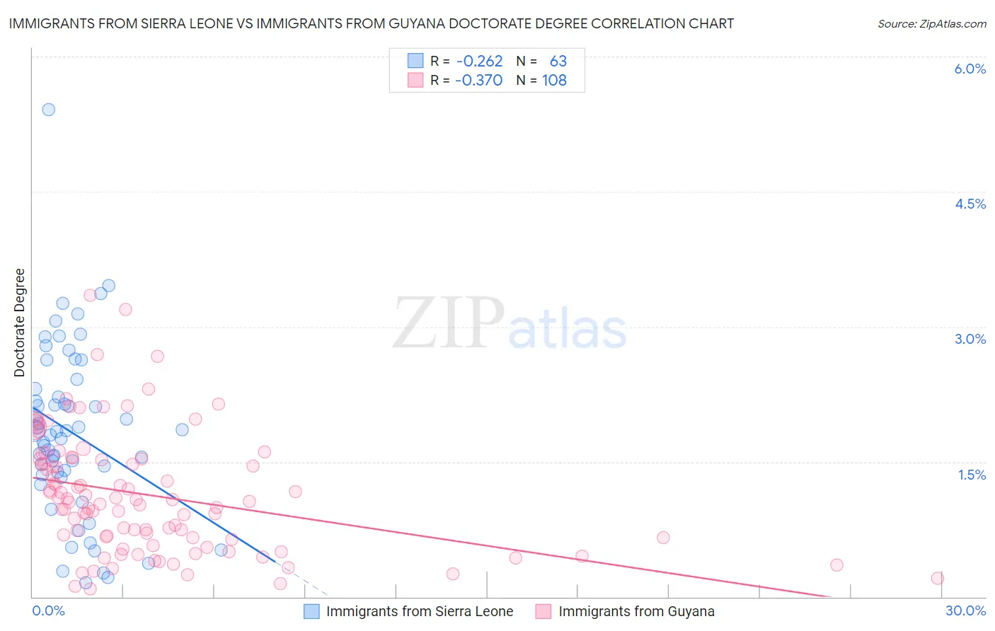 Immigrants from Sierra Leone vs Immigrants from Guyana Doctorate Degree